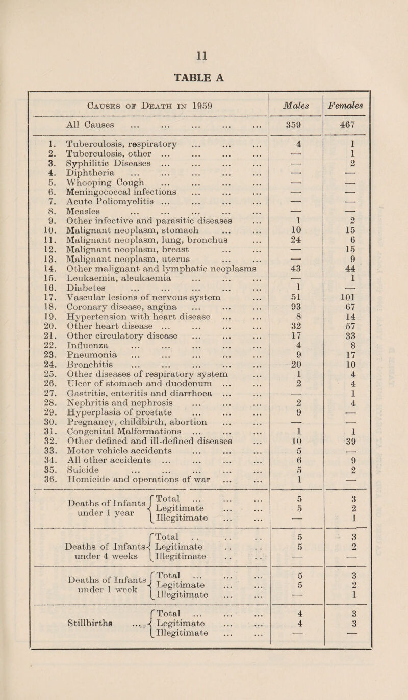 TABLE A Causes of Death in 1959 Males Females All Causes ... ... ... • • • 359 467 1. Tuberculosis, respiratory 4 1 2. Tuberculosis, other ... — 1 3. Syphilitic Diseases ... ... ... ... —• 2 4. Diphtheria —• — 5. Whooping Cough ... ... ... ... — — 6. Meningococcal infections —• — 7. Acute Poliomyelitis ... — — 8. Measles ... ... ... ... -—• — 9. Other infective and parasitic diseases 1 2 10. Malignant neoplasm, stomach 10 15 11. Malignant neoplasm, lung, bronchus 24 6 12. Malignant neoplasm, breast — 15 13. Malignant neoplasm, uterus — 9 14. Other malignant and lymphatic neoplasms 43 44 15. Leukaemia, aleukaemia •— 1 16. Diabetes ... ... ... ... 1 —- 17. Vascular lesions of nervous system 51 101 18. Coronary disease, angina 93 67 19. Hypertension with heart disease 8 14 20. Other heart disease ... 32 57 21. Other circulatory disease 17 33 22. Influenza ... ... ... ... 4 8 23. Pneumonia ... ... ... ... 9 17 24. Bronchitis ... ... ... ... 20 10 25. Other diseases of respiratory system 1 4 26. Ulcer of stomach and duodenum 2 4 27. Gastritis, enteritis and diarrhoea ... — 1 28. Nephritis and nephrosis 2 4 29. Hyperplasia of prostate 9 — 30. Pregnancy, childbirth, abortion ■—• — 31. Congenital Malformations 1 1 32. Other defined and ill-defined diseases 10 39 33. Motor vehicle accidents 5 — 34. All other accidents 6 9 35. Suicide ... ... ... ... 5 2 36. Homicide and operations of war 1 — Deaths of Infants 'Total 5 3 Legitimate 5 2 ^ Illegitimate -—- 1 'Total 5 3 Deaths of Infants^ Legitimate 5 2 under 4 weeks ^Illegitimate — •— Deaths of Infants 'Total 5 3 under 1 week Legitimate 5 2 (^Illegitimate “ 1 [Total 4 3 Stillbirths ... -< Legitimate 4 3 ^Illegitimate ■
