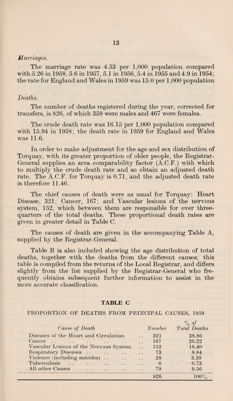 Marriages. The marriage rate was 4.53 per 1,000 population compared with 5.26 in 1958, 5.6 in 1957, 5.1 in 1956, 5.4 in 1955 and 4.9 in 1954; the rate for England and Wales in 1959 was 15.0 per 1,000 population Deaths. The number of deaths registered during the year, corrected for transfers, is 826, of which 359 were males and 467 were females. The crude death rate was 16.15 per 1,000 population compared with 15.94 in 1958; the death rate in 1959 for England and Wales was 11.6. In order to make adjustment for the age and sex distribution of Torquay, with its greater proportion of older people, the Registrar- General supplies an area comparability factor (A.C.F.) with which to multiply the crude death rate and so obtain an adjusted death rate. The A.C.F. for Torquay is 0.71, and the adjusted death rate is therefore 11.46. The chief causes of death were as usual for Torquay: Heart Disease, 321; Cancer, 167; and Vascular lesions of the nervous system, 152, which between them are responsible for over three- quarters of the total deaths. These proportional death rates are given in greater detail in Table C. The causes of death are given in the accompanying Table A, supplied by the Registrar-General. Table B is also included showing the age distribution of total deaths, together with the deaths from the different causes; this table is compiled from the returns of the Local Registrar, and differs slightly from the list supplied by the Registrar-General who fre¬ quently obtains subsequent further information to assist in the more accurate classification. TABLE C PROPORTION OF DEATHS FROM PRINCIPAL CAUSES, 1959 % of Cause of Death Number Total Deaths Diseases of the Heart and Circulation 321 38.86 Cancer 167 20.22 Vascular Lesions of the Nervous System 152 18.40 Respiratory Diseases . . 73 8.84 Violence (including suicides) . . 28 3.39 Tuberculosis 6 0.73 All other Causes 79 9.56 826 100%