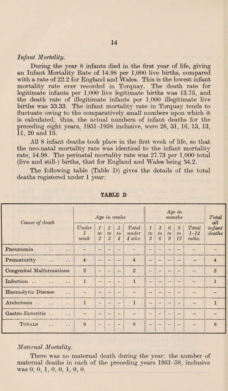 Infant Mortality. During the year 8 infants died in the first year of life, giving an Infant Mortality Rate of 14.98 per 1,000 live births, compared with a rate of 22.2 for England and Wales. This is the lowest infant mortality rate ever recorded in Torquay. The death rate for legitimate infants per 1,000 live legitimate births was 13.75, and the death rate of illegitimate infants per 1,000 illegitimate live births was 33.33. The infant mortality rate in Torquay tends to fluctuate owing to the comparatively small numbers upon which it is calculated; thus, the actual numbers of infant deaths for the preceding eight years, 1951-1958 inclusive, were 26, 31, 16, 13, 13, 11, 20 and 15. All 8 infant deaths took place in the first week of life, so that the neo-natal mortality rate was identical to the infant mortality rate, 14.98. The perinatal mortality rate was 27.73 per 1,000 total (live and still-) births, that for England and Wales being 34.2. The following table (Table D) gives the details of the total deaths registered under 1 year: TABLE D Cause of death Age in weeks Age in months Total all infant deaths Under 1 week 1 to 2 2 to 3 3 to 4 Total under 4 wks. 1 to 3 3 to 6 6 to 9 9 to 12 Total 1-12 mths. Pneumonia Prematurity 4 — — ■ — 4 — — — — — 4 Congenital Malformations 2 — — — 2 — — — — — 2 Infection . . 1 — — — 1 — — — — — 1 Haemolytic Disease Atelectasis . . 1 — — — 1 — — — — — 1 Gastro-Enteritis . . Totals 8 — — — 8 — — — — — 8 Maternal Mortality. There was no maternal death during the year; the number of maternal deaths in each of the preceding years 1951-58, inclusive was 0, 0, 1, 0, 0, 1, 0, 0.