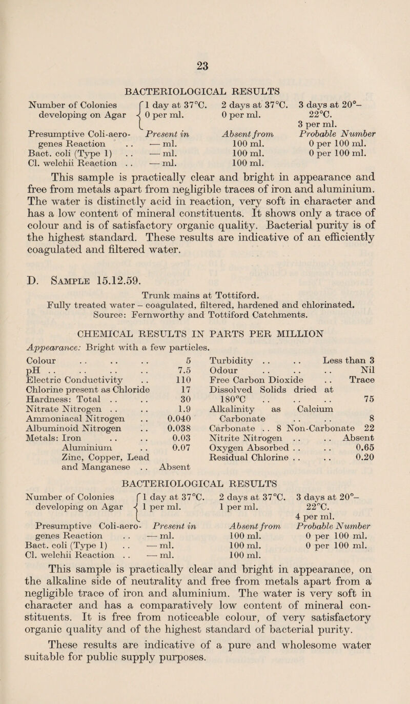 BACTERIOLOGICAL RESULTS Number of Colonies f 1 day at 37°C. developing on Agar 0 per ml. Presumptive Coli-aero- Present in genes Reaction . . •— ml. Baot. coli (Type 1) . . — ml. Cl. welchii Reaction . . — ml. 2 days at 37°C. 0 per ml. Absent from, 100 ml. 100 ml. 100 ml. 3 days at 20°- 22°C. 3 per ml. Probable Number 0 per 100 ml. 0 per 100 ml. This sample is practically clear and bright in appearance and free from metals apart from negligible traces of iron and aluminium. The water is distinctly acid in reaction, very soft in character and has a low content of mineral constituents. It shows only a trace of colour and is of satisfactory organic quality. Bacterial purity is of the highest standard. These results are indicative of an efficiently coagulated and filtered water. D. Sample 15.12.59. Trunk mains at Tottiford. Fully treated water - coagulated, filtered, hardened and chlorinated. Source: Fernworthy and Tottiford Catchments. CHEMICAL RESULTS IN PARTS PER MILLION Appearance: Bright with a few particles. Colour 5 Turbidity . . . . Less than 3 pH. 7.5 Odour • • • • Nil Electric Conductivity 110 Free Carbon Dioxide . . Trace Chlorine present as Chloride 17 Dissolved Solids dried at Hardness: Total . . 30 180°C • • • • 75 Nitrate Nitrogen . . 1.9 Alkalinity as Calcium Ammoniacal Nitrogen 0.040 Carbonate • • • • 8 Albuminoid Nitrogen 0.038 Carbonate . . 8 Non-Carbonate 22 Metals: Iron 0.03 Nitrite Nitrogen Absent Aluminium 0.07 Oxygen Absorbed • • • • 0.65 Zinc, Copper, Lead Residual Chlorine • • • • 0.20 and Manganese . . Absent BACTERIOLOGICAL RESULTS Number of Colonies f 1 day at 37°C. 2 days at 37°C. 3 days at 20°- developing on Agar 1 per ml. 1 per ml. 22°C. 4 per ml. Presumptive Coli-aero- Present in Absent from Probable Number genes Reaction — ml. 100 ml. 0 per 100 ml. Bact. coli (Type 1) — ml. 100 ml. 0 per 100 ml. Cl. welchii Reaction . — ml. 100 ml. This sample is practically clear and bright in appearance, on the alkaline side of neutrality and free from metals apart from a negligible trace of iron and aluminium. The water is very soft in character and has a comparatively low content of mineral con¬ stituents. It is free from noticeable colour, of very satisfactory organic quality and of the highest standard of bacterial purity. These results are indicative of a pure and wholesome water suitable for public supply purposes.