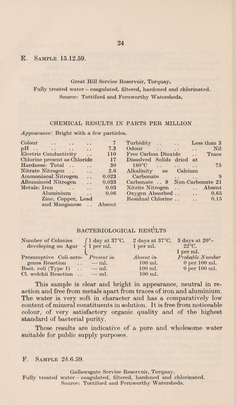 E. Sample 15.12.59. Great Hill Service Reservoir, Torquay. Fully treated water - coagulated, filtered, hardened and chlorinated. Source: Tottiford and Fernworthy Watersheds. CHEMICAL RESULTS IN PARTS PER MILLION Appearance: Bright with a few particles. Colour 7 pH 7.3 Electric Conductivity 110 Chlorine present as Chloride 17 Hardness: Total 30 Nitrate Nitrogen 2.6 Ammoniacal Nitrogen 0.023 Albuminoid Nitrogen 0.033 Metals: Iron 0.03 Aluminium 0.06 Zinc, Copper, Lead and Manganese Absent Turbidity . . . . Less than 3 Odour . . . . . . Nil Free Carbon Dioxide . . Trace Dissolved Solids dried at 180°C 75 Alkalinity as Calcium Carbonate . . . . 9 Carbonate . . 9 Non-Carbonate 21 Nitrite Nitrogen . . . . Absent Oxygen Absorbed . . . . 0.65 Residual Chlorine . . . . 0.15 BACTERIOLOGICAL RESULTS Number of Colonies developing on Agar Presumptive Coli-aero- genes Reaction Bact. coli (Type 1) Cl. welchii Reaction . . 1 day at 37°C. 1 per ml. Present in — ml. — ml. —- ml. 2 days at 37°C. 1 per ml. Absent in 100 ml. 100 ml. 100 ml. 3 days at 20°- 22°C. 1 per ml. Probable Number 0 per 100 ml. 0 per 100 ml. This sample is clear and bright in appearance, neutral in re¬ action and free from metals apart from traces of iron and aluminium. The water is very soft in character and has a comparatively low content of mineral constituents in solution. It is free from noticeable colour, of very satisfactory organic quality and of the highest standard of bacterial purity. These results are indicative of a pure and wholesome water suitable for public supply purposes. F. Sample 24.6.59. Gallowsgate Service Reservoir, Torquay. Fully treated water — coagulated, filtered, hardened and chlorinated. Source: Tottiford and Fernworthy Watersheds.