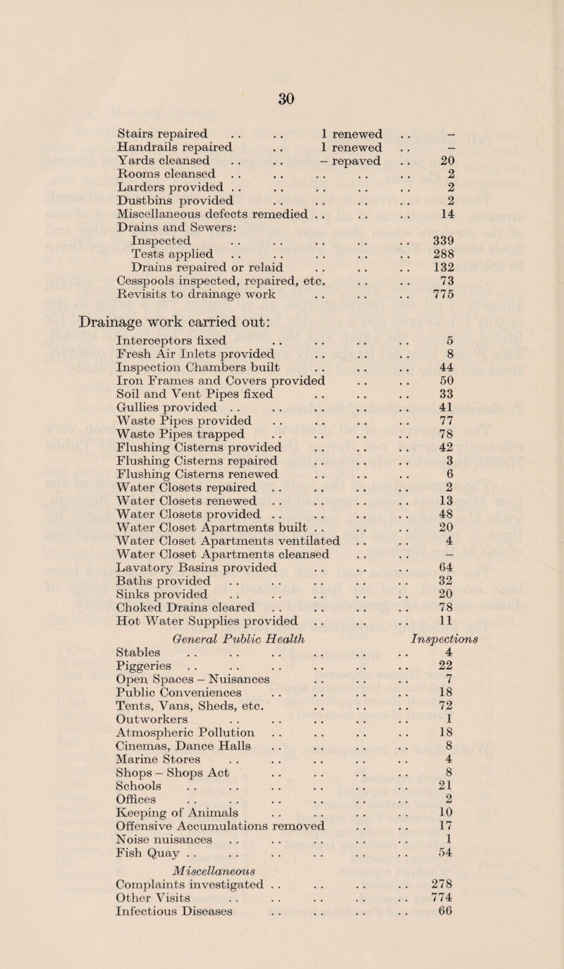 Stairs repaired . . . . 1 renewed — Handrails repaired . . 1 renewed — Yards cleansed . . .. - repaved 20 Rooms cleansed 2 Larders provided 2 Dustbins provided 2 Miscellaneous defects remedied . . Drains and Sewers: 14 Inspected 339 Tests applied 288 Drains repaired or relaid 132 Cesspools inspected, repaired, etc. 73 Revisits to drainage work 775 Drainage work carried out: Interceptors fixed 5 Fresh Air Inlets provided 8 Inspection Chambers built 44 Iron Frames and Covers provided 50 Soil and Vent Pipes fixed 33 Gullies provided 41 Waste Pipes provided 77 Waste Pipes trapped 78 Flushing Cisterns provided 42 Flushing Cisterns repaired 3 Flushing Cisterns renewed 6 Water Closets repaired 2 Water Closets renewed 13 Water Closets provided . . 48 Water Closet Apartments built . . 20 Water Closet Apartments ventilated 4 Water Closet Apartments cleansed — Lavatory Basins provided 64 Baths provided 32 Sinks provided 20 Choked Drains cleared 78 Hot Water Supplies provided 11 General Public Health Inspections Stables 4 Piggeries 22 Open Spaces - Nuisances 7 Public Conveniences 18 Tents, Vans, Sheds, etc. 72 Outworkers 1 Atmosjoheric Pollution 18 Cinemas, Dance Halls 8 Marine Stores 4 Shops - Shops Act 8 Schools 21 Offices 2 Keeping of Animals 10 Offensive Accumulations removed 17 Noise nuisances 1 Fish Quay Miscellaneous 54 Complaints investigated . . 278 Other Visits • • . 774 Infectious Diseases • • • 66