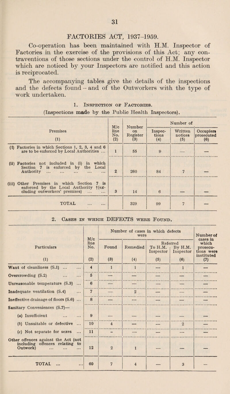 FACTORIES ACT, 1937-1959. Co-operation has been maintained with H.M. Inspector of Factories in the exercise of the provisions of this Act; any con¬ traventions of those sections under the control of H.M. Inspector which are noticed by your Inspectors are notified and this action is reciprocated. The accompanying tables give the details of the inspections and the defects found - and of the Outworkers with the type of work undertaken. 1. Inspection of Factories. (Inspections made by the Public Health Inspectors). M/c line No. (2) Number on Register (3) Number of Premises (1) Inspec¬ tions (4) Written notices (5) Occupiers prosecuted (6) (1) Factories in which Sections 1, 2, 3, 4 and 6 are to be enforced by Local Authorities ... 1 55 9 — — (li) Factories not included in (i) in which Section 7 is enforced by the Local Authority . 2 260 84 7 (iii) Other Premises in which Section 7 is enforced by the Local Authority t(e*‘ eluding outworkers’ premises) 3 14 6 TOTAL . 329 99 7 — 2. Cases in which DEFECTS were Found. M/c line No. (2) Number of cases were in which defects Number of cases in which prosecu¬ tions were instituted (7) Particulars (1) Found (3) Remedied (4) Refe To H.M. Inspector (5) rred By H.M. Inspector (6) Want of cleanliness (S.l) ... 4 1 1 — 1 — Overcrowding (S.2) 5 — — — — — Unreasonable temperature (S.3) ... 6 — — — — — Inadequate ventilation (S.4) 7 — 2 — — — Ineffective drainage of floors (S.6) ... 8 — — — — — Sanitary Conveniences (S.7)— (a) Insufficient 9 — — — — — (b) Unsuitable or defective ... 10 4 — — 2 — (c) Not separate for sexes 11 - —• — — — Other offences against the Act (not including offences relating to Outwork) 12 2 1 ■ 1 TOTAL ... 60 7 4 — 3 —