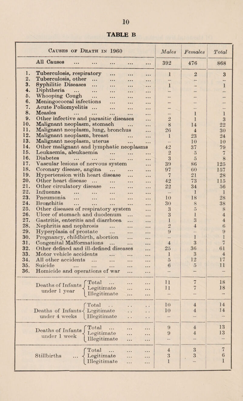 TABLE B Causes of Death in 1960 Males Females Total All Causes • • • 392 476 868 1. Tuberculosis, respiratory • • • 1 2 3 2. Tuberculosis, other ... _ _ 3. Syphilitic Diseases ... • • • 1 __ 1 4. Diphtheria • • • — — _ 5. Whooping Cough • • • — — _ 6. Meningococcal infections • • • — _ _ 7. Acute Poliomyelitis ... • • • — _ _ 8. Measles • • e _ 1 1 9. Other infective and parasitic diseases • • • 2 1 3 10. Malignant neoplasm, stomach • • • 8 14 22 11. Malignant neoplasm, lung, bronchus ... 26 4 30 12. Malignant neoplasm, breast . . . 1 23 24 13. Malignant neoplasm, uterus ... — 10 10 14. Other malignant and lymphatic neoplasms 42 37 79 15. Leukaemia, aleukaemia • • • 2 5 7 16. Diflbotos • •« ••• ••• ... • • • 3 5 8 17. Vascular lesions of nervous system • • • 39 86 125 18. Coronary disease, angina ... 97 60 157 19. Hypertension with heart disease . . . 7 21 28 20. Other heart disease ... ... 42 73 115 21. Other circulatory disease . , . 22 34 56 22. Influenza ... — 1 1 23. Pneumonia ... 10 18 28 24. Bronchitis ... 30 8 38 25. Other diseases of respiratory system • • • 3 5 8 26. Ulcer of stomach and duodenum ... 3 1 4 27. Gastritis, enteritis and diarrhoea ... ... 1 3 4 28. Nephritis and nephrosis . . • 2 4 6 29. Hyperplasia of prostate • • • 9 — 9 30. Pregnancy, childbirth, abortion • • • — 1 1 31. Congenital Malformations • • • 4 3 7 32. Other defined and ill-defined diseases ... 25 36 61 33. Motor vehicle accidents ... 1 3 4 34. All other accidents ... 5 12 17 35. Suicide ... 6 5 11 36. Homicide and operations of war ... — — — Deaths of Infants , -. < Legitimate under 1 year ) Tn . J (^Illegitimate ... 11 u 7 7 18 18 * * * — — (Total . . 10 4 14 Deaths of Infants < Legitimate • . 10 4 14 under 4 weeks ^Illegitimate • • — — Deaths of Infants f T* , , . < Legitimate under 1 week T11 -x- x ^Illegitimate * * * 9 9 4 4 13 13 f Total 4 3 7 Stillbirths ... < Legitimate . , . 3 3 6 (_ Illegitimate ... 1 1