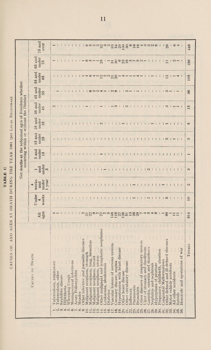 TABLE G CAUSES OF, AND AGES AT DEATH DURING THE YEAR 1961 (per Local Registrar)