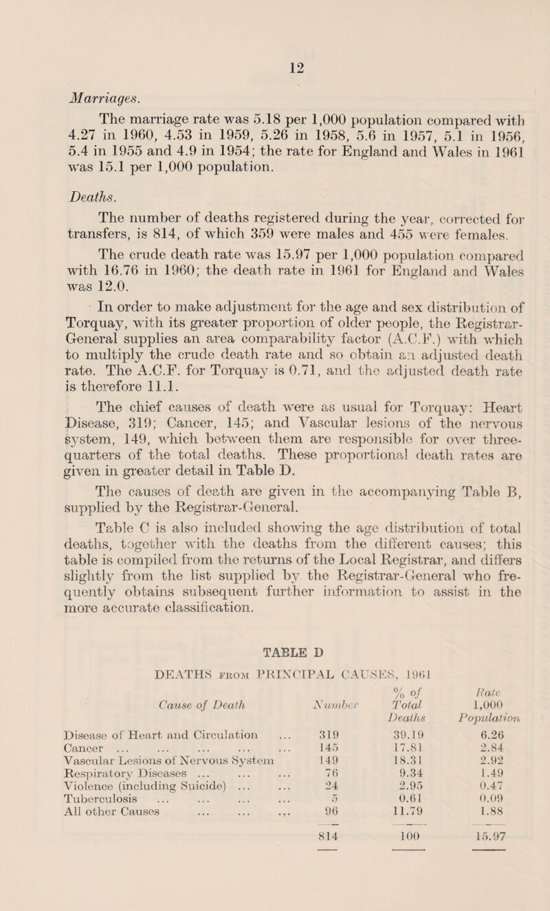Marriages. The marriage rate was 5.18 per 1,000 population compared with 4.27 in 1960, 4.53 in 1959, 5.26 in 1958, 5.6 in 1957, 5.1 in 1956, 5.4 in 1955 and 4.9 in 1954; the rate for England and Wales in 1961 was 15.1 per 1,000 population. Deaths. The number of deaths registered during the year, corrected for transfers, is 814, of which 359 were males and 455 were females. The crude death rate was 15.97 per 1,000 population compared with 16.76 in 1960; the death rate in 1961 for England and Wales was 12.0. In order to make adjustment for the age and sex distribution of Torquay, with its greater proportion of older people, the Registrar- General supplies an area comparability factor (A.C.F.) with which to multiply the crude death rate and so obtain an adjusted death rate. The A.C.F. for Torquay is 0.71, and the adjusted death rate is therefore 11.1. The chief causes of death were as usual for Torquay: Heart Disease, 319; Cancer, 145; and Vascular lesions of the nervous System, 149, which between them are responsible for over three- quarters of the total deaths. These proportional death rates are given in greater detail in Table D. The causes of death are given in the accompanying Table B, supplied hy the Registrar-General. Table C is also included showing the age distribution of total deaths, together with the deaths from the different causes; this table is compiled from the returns of the Local Registrar, and differs slightly from the list supplied by the Registrar-General who fre¬ quently obtains subsequent further information to assist in the more accurate classification. TABLE D DEATHS from PRINCIPAL CAUSES. 1961 Cause of Death Disease of Heart and Circulation Cancer ... Vascular Lesions of Nervous System Respiratory Diseases ... Violence (including Suicide) ... Tuberculosis All other Causes % of Rate Number Total 1,000 Deaths Population 319 39.19 6.26 145 17.81 2.84 149 18.31 2.92 76 9.34 1.49 24 2.95 0.47 5 0.61 0.09 96 11.79 1.88 814 100 15.97