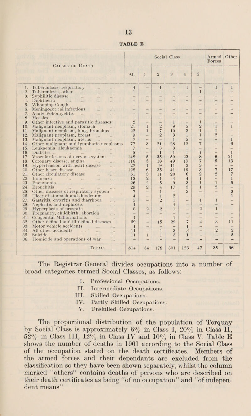 TABLE E Causes of Death Social Clas f s Armed Forces Other All 1 2 3 4 5 1. Tuberculosis, respiratory 4 — 1 — 1 — 1 1 2. Tuberculosis, other 1 - - - — 1 — - 3. Syphilitic disease - - - - - - - - 4. Diphtheria - - - - - - - - 5. Whooping Cough - - - - - - - - 6. Meningococcal infections — - — — - - - - 7. Acute Poliomyelitis - - - - - - - - 8. Measles .... — — - - - — — - 9. Other infective and parasitic diseases 2 - - 1 - 1 - - 10. Malignant neoplasm, stomach 21 1 2 9 5 2 1 1 11. Malignant neoplasm, lung, bronchus 22 1 7 10 2 1 1 - 12. Malignant neoplasm, breast .... 9 - 2 3 1 1 2 - 13. Malignant neoplasm, uterus .... 7 - - 1 5 — - 1 14. Other malignant and lymphatic neoplasms 77 3 21 28 12 7 - 6 15. Leukaemia, aleukaemia 7 - 3 3 1 - - — 16. Diabetes .... 5 — 1 1 1 1 - 1 17. Vascular lesions of nervous system .... 148 5 35 50 23 8 6 21 18. Coronary disease, angina 116 5 18 49 19 7 5 13 19. Hypertension with heart disease 27 1 9 11 3 3 - - 20. Other heart disease 128 6 35 41 19 3 7 17 21. Other circulatory disease 51 3 11 20 6 2 2 7 22. Influenza 13 2 1 4 4 1 - 1 23. Pneumonia 26 2 5 9 3 1 1 5 24. Bronchitis 29 2 4 17 3 1 2 — 25. Other diseases of respiratory system 7 - 1 — 3 - - 3 26. Ulcer of stomach and duodenum 4 - 1 2 — - — 1 27. Gastritis, enteritis and diarrhoea 5 — 2 1 — 1 1 — 28. Nephritis and nephrosis 4 - — 4 - - - - 29. Hyperplasia of prostate 8 2 2 1 - 2 1 - 30. Pregnancy, childbirth, abortion . . — — — — - - - - 31. Congenital Malformations 1 — — 1 - - - 32. Other defined and ill-defined diseases 69 — 15 29 7 4 3 11 33. Motor vehicle accidents 1 — — — 1 — — 34. All other accidents 11 — 1 3 3 — 2 2 35. Suicide .... 11 1 1 3 1 — — 5 36. Homicide and operations of war - - - - - - — “ Totals 814 34 178 301 123 47 35 96 The Registrar-General divides occupations into a number of broad categories termed Social Classes, as follows: I. Professional Occupations. II. Intermediate Occupations. III. Skilled Occupations. IV. Partly Skilled Occupations. V. Unskilled Occupations. The proportional distribution of the population of Torquay by Social Class is approximately 6% in Class I, 20% in Class II, 52% in Class III, 12% in Class IV and 10% in Class V. Table E shows the number of deaths in 1961 according to the Social Class of the occupation stated on the death certificates. Members of the armed forces and their dependants are excluded from the classification so they have been shown separately, whilst the column marked “others” contains deaths of persons who are described on their death certificates as being “of no occupation” and “of indepen¬ dent means”.