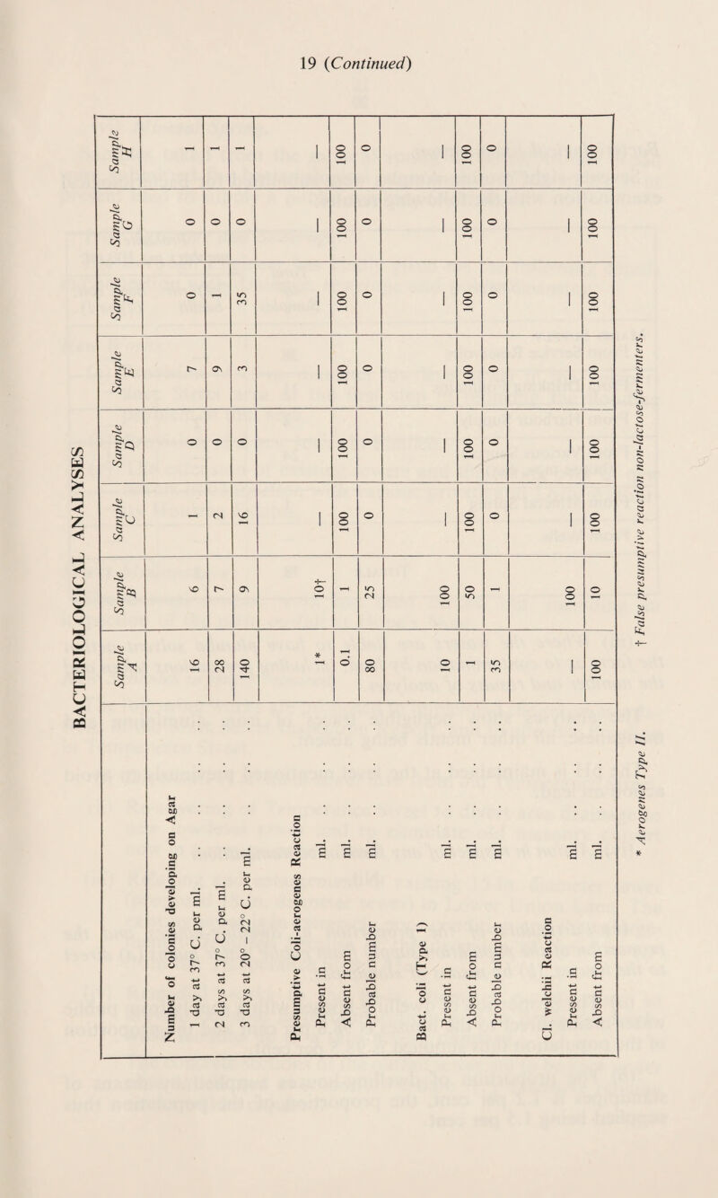 BACTERIOLOGICAL ANALYSES Aerogenes Type II. t False presumptive reaction non-lactose-fermenters.