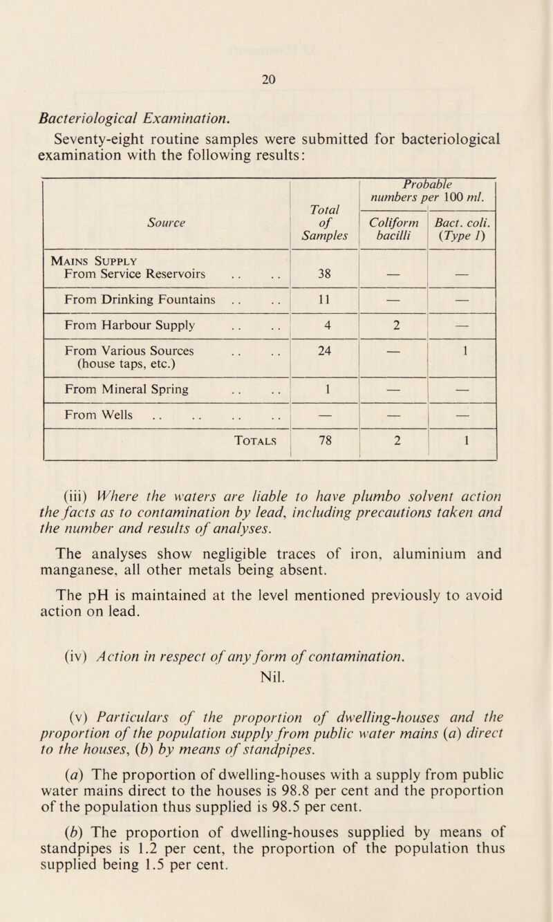 Bacteriological Examination. Seventy-eight routine samples were submitted for bacteriological examination with the following results: Source Total of Samples Prob numbers p able er 100 ml. Coliform bacilli Bad. coli. {Type 7) Mains Supply From Service Reservoirs 38 — — From Drinking Fountains 11 — — From Harbour Supply 4 2 — From Various Sources (house taps, etc.) 24 — 1 From Mineral Spring 1 — From Wells — — Totals 78 2 i (iii) Where the waters are liable to have plumbo solvent action the facts as to contamination by lead, including precautions taken and the number and results of analyses. The analyses show negligible traces of iron, aluminium and manganese, all other metals being absent. The pH is maintained at the level mentioned previously to avoid action on lead. (iv) Action in respect of any form of contamination. Nil. (v) Particulars of the proportion of dwelling-houses and the proportion of the population supply from public water mains (a) direct to the houses, (b) by means of standpipes. (a) The proportion of dwelling-houses with a supply from public water mains direct to the houses is 98.8 per cent and the proportion of the population thus supplied is 98.5 per cent. (b) The proportion of dwelling-houses supplied by means of standpipes is 1.2 per cent, the proportion of the population thus supplied being 1.5 per cent.