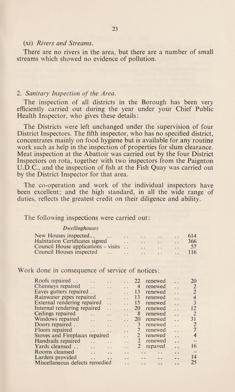 (xi) Rivers and Streams. There are no rivers in the area, but there are a number of small streams which showed no evidence of pollution. 2. Sanitary Inspection of the Area. The inspection of all districts in the Borough has been very efficiently carried out during the year under your Chief Public Health Inspector, who gives these details: The Districts were left unchanged under the supervision of four District Inspectors. The fifth inspector, who has no specified district, concentrates mainly on food hygiene but is available for any routine work such as help in the inspection of properties for slum clearance. Meat inspection at the Abattoir was carried out by the four District Inspectors on rota, together with two inspectors from the Paignton U.D.C., and the inspection of fish at the Fish Quay was carried out by the District Inspector for that area. The co-operation and work of the individual inspectors have been excellent; and the high standard, in all the wide range of duties, reflects the greatest credit on their diligence and ability. The following inspections were carried out: Dwellinghouses New Houses inspected.. .. .. .. .. .. 614 Habitation Certificates signed .. .. .. .. 366 Council House applications - visits .. .. .. .. 57 Council Houses inspected .. .. .. .. .. 116 Work done in consequence of service of notices: Roofs repaired Chimneys repaired Eaves gutters repaired .. Rainwater pipes repaired External rendering repaired . Internal rendering repaired Ceilings repaired Windows repaired Doors repaired Floors repaired Stoves and Fireplaces repaired Handrails repaired Yards cleansed Rooms cleansed Larders provided Miscellaneous defects remedied 22 renewed 20 4 renewed 2 13 renewed 2 13 renewed 4 15 renewed 3 20 renewed 12 8 renewed 2 20 renewed 31 3 renewed 2 7 renewed 7 2 renewed 4 2 renewed — 2 repaved 16 • • • • • • • • • • 14 . 25