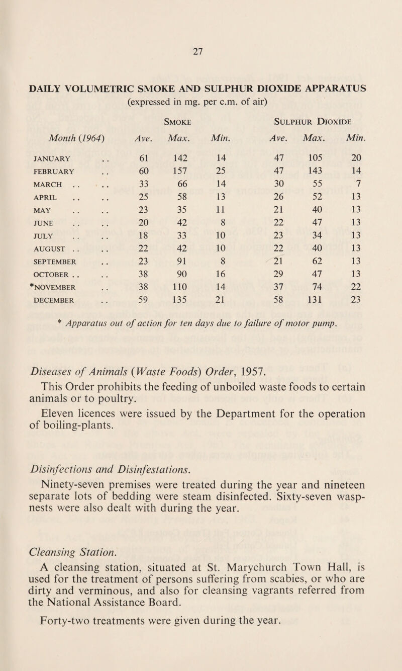 DAILY VOLUMETRIC SMOKE AND SULPHUR DIOXIDE APPARATUS (expressed in mg. per c.m. of air) Smoke Sulphur Dioxide Month (1964) Ave. Max. Min. Ave. Max. Min. JANUARY 61 142 14 47 105 20 FEBRUARY 60 157 25 47 143 14 MARCH . . 33 66 14 30 55 7 APRIL 25 58 13 26 52 13 MAY 23 35 11 21 40 13 JUNE 20 42 8 22 47 13 JULY 18 33 10 23 34 13 AUGUST . . 22 42 10 22 40 13 SEPTEMBER 23 91 8 21 62 13 OCTOBER . . 38 90 16 29 47 13 *NOVEMBER 38 110 14 37 74 22 DECEMBER 59 135 21 58 131 23 * Apparatus out of action for ten days due to failure of motor pump. Diseases of Animals (Waste Foods) Order, 1957. This Order prohibits the feeding of unboiled waste foods to certain animals or to poultry. Eleven licences were issued by the Department for the operation of boiling-plants. Disinfections and Disinfestations. Ninety-seven premises were treated during the year and nineteen separate lots of bedding were steam disinfected. Sixty-seven wasp- nests were also dealt with during the year. Cleansing Station. A cleansing station, situated at St. Marychurch Town Hall, is used for the treatment of persons suffering from scabies, or who are dirty and verminous, and also for cleansing vagrants referred from the National Assistance Board. Forty-two treatments were given during the year.
