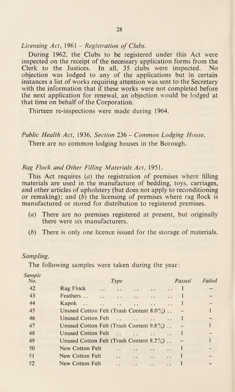 Licensing Act, 1961 - Registration of Clubs. During 1962, the Clubs to be registered under this Act were inspected on the receipt of the necessary application forms from the Clerk to the Justices. In all, 35 clubs were inspected. No objection was lodged to any of the applications but in certain instances a list of works requiring attention was sent to the Secretary with the information that if these works were not completed before the next application for renewal, an objection would be lodged at that time on behalf of the Corporation. Thirteen re-inspections were made during 1964. Public Health Act, 1936, Section 236 - Common Lodging House. There are no common lodging houses in the Borough. Rag Flock and Other Filling Materials Act, 1951. This Act requires (a) the registration of premises where filling materials are used in the manufacture of bedding, toys, carriages, and other articles of upholstery (but does not apply to reconditioning or remaking); and (b) the licensing of premises where rag flock is manufactured or stored for distribution to registered premises. (a) There are no premises registered at present, but originally there were six manufacturers. (b) There is only one licence issued for the storage of materials. Sampling. The following samples were taken during the year: Sample No. Type Passed Failed 42 Rag Flock 1 — 43 Feathers 1 — 44 Kapok 1 - 45 Unused Cotton Felt (Trash Content 8.0%) .. — 1 46 Unused Cotton Felt 1 - 47 Unused Cotton Felt (Trash Content 9.8%) .. — 1 48 Unused Cotton Felt 1 - 49 Unused Cotton Felt (Trash Content 8.2%) .. — 1 50 New Cotton Felt 1 - 51 New Cotton Felt 1 — 52 New Cotton Felt 1 —