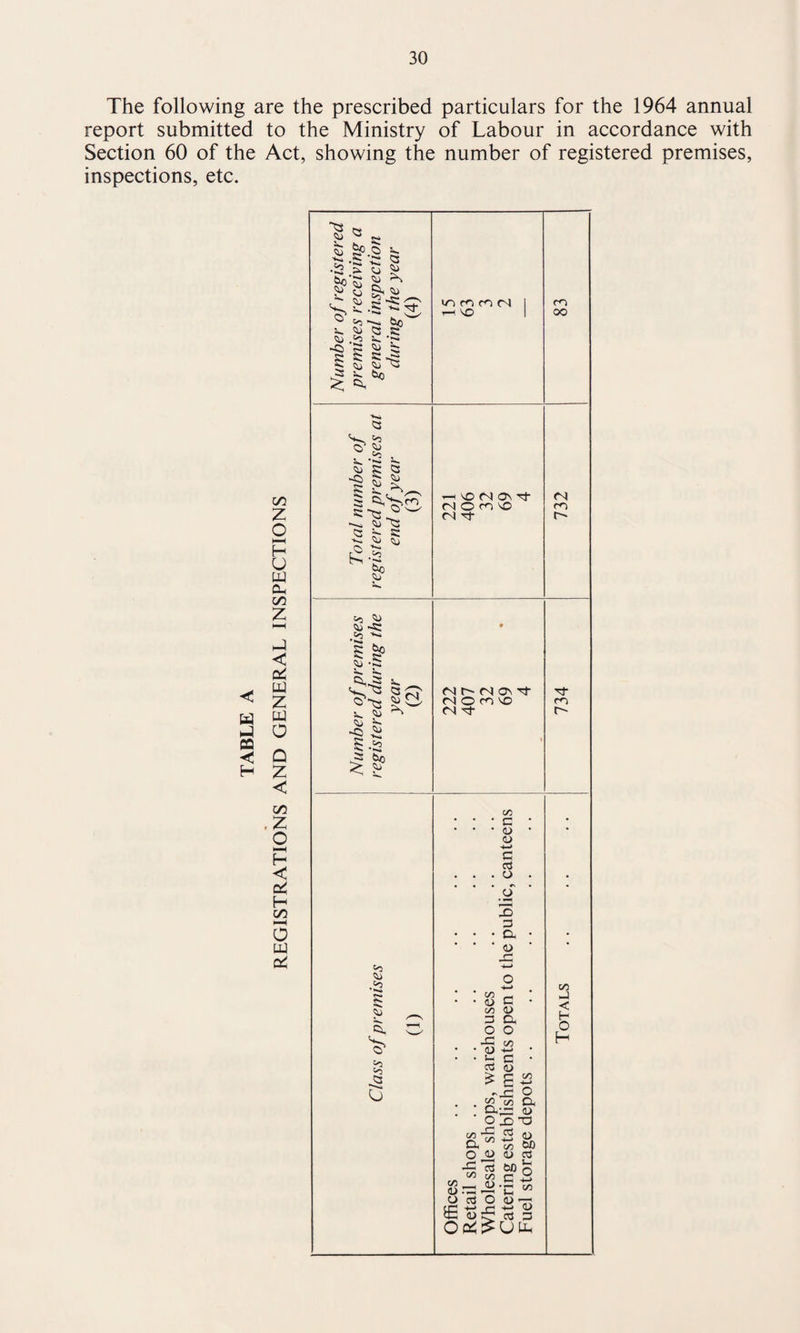 The following are the prescribed particulars for the 1964 annual report submitted to the Ministry of Labour in accordance with Section 60 of the Act, showing the number of registered premises, inspections, etc.