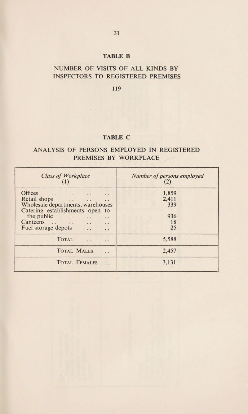 TABLE B NUMBER OF VISITS OF ALL KINDS BY INSPECTORS TO REGISTERED PREMISES 119 TABLE C ANALYSIS OF PERSONS EMPLOYED IN REGISTERED PREMISES BY WORKPLACE Class of Workplace (1) Number of persons employed (2) Offices 1,859 Retail shops 2,411 Wholesale departments, warehouses 339 Catering establishments open to the public 936 Canteens 18 Fuel storage depots 25 Total 5,588 Total Males 2,457 Total Females .. 3,131