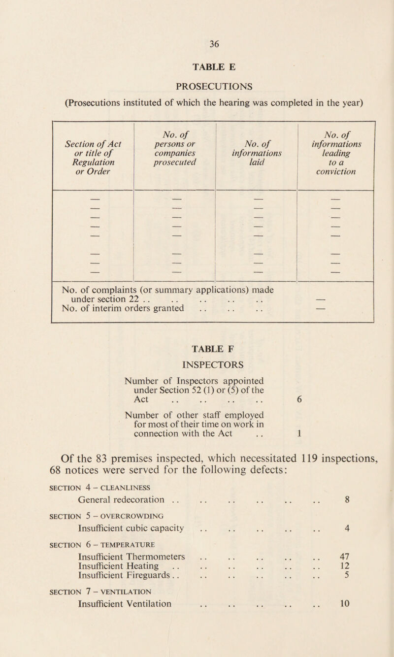 TABLE E PROSECUTIONS (Prosecutions instituted of which the hearing was completed in the year) No. of No. of Section of Act persons or No. of informations or title of companies informations leading Regulation prosecuted laid to a or Order conviction — — No. of complaints (or summary applications) made under section 22 .. No. of interim orders granted TABLE F INSPECTORS Number of Inspectors appointed under Section 52 (1) or (5) of the Act .. .. .. .. 6 Number of other staff employed for most of their time on work in connection with the Act .. 1 Of the 83 premises inspected, which necessitated 119 inspections, 68 notices were served for the following defects: SECTION 4 - CLEANLINESS General redecoration .. .. .. .. .. .. 8 SECTION 5 - OVERCROWDING Insufficient cubic capacity .. .. .. .. .. 4 SECTION 6 - TEMPERATURE Insufficient Thermometers .. .. .. .. .. 47 Insufficient Heating .. .. .. .. .. .. 12 Insufficient Fireguards . . .. .. .. .. .. 5 SECTION 7 - VENTILATION Insufficient Ventilation .. .. .. .. .. 10