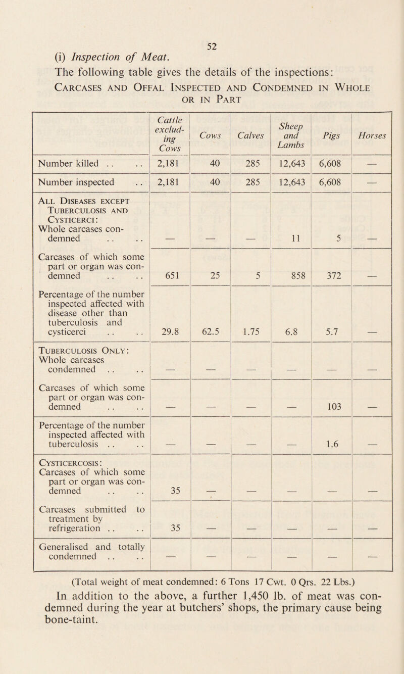 (i) Inspection of Meat. The following table gives the details of the inspections: Carcases and Offal Inspected and Condemned in Whole or in Part Cattle exclud¬ ing Cows Cows Calves Sheep and Lambs Pigs Horses Number killed .. 2,181 40 285 12,643 6,608 — Number inspected 2,181 40 285 12,643 6,608 — All Diseases except Tuberculosis and Cysticerci : Whole carcases con¬ demned 11 5 Carcases of which some part or organ was con¬ demned 651 25 5 858 372 _ Percentage of the number inspected affected with disease other than tuberculosis and cysticerci 29.8 62.5 1.75 6.8 5.7 Tuberculosis Only: Whole carcases condemned _ _ _ _ _ Carcases of which some part or organ was con¬ demned _ _ _ 103 _ Percentage of the number inspected affected with tuberculosis .. _ _ _ 1.6 Cysticercosis : Carcases of which some part or organ was con¬ demned 35 Carcases submitted to treatment by refrigeration .. 35 _ _ _ _ _ Generalised and totally condemned — — — — (Total weight of meat condemned: 6 Tons 17 Cwt. 0 Qrs. 22 Lbs.) In addition to the above, a further 1,450 lb. of meat was con¬ demned during the year at butchers’ shops, the primary cause being bone-taint.
