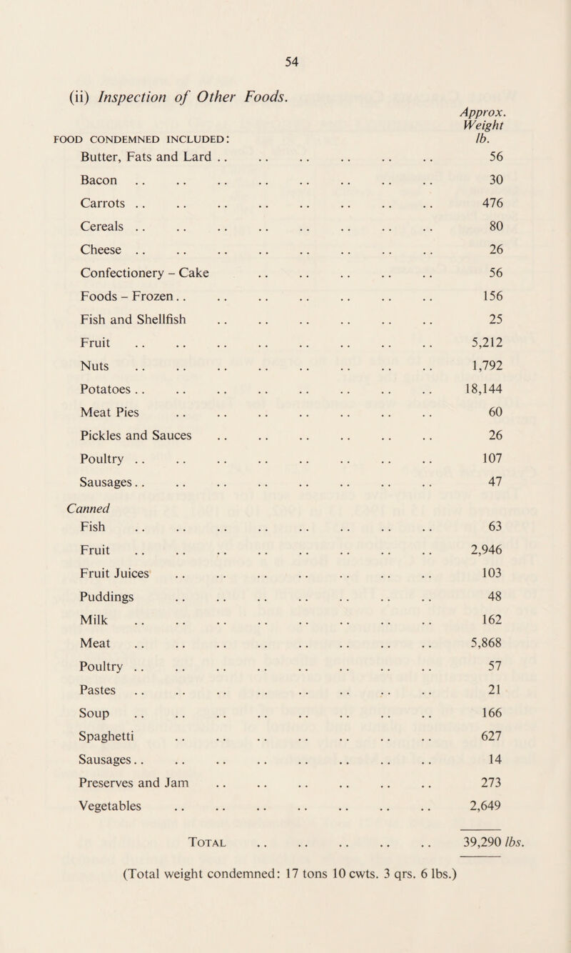 (ii) Inspection of Other Foods. Approx. Weight »OD CONDEMNED INCLUDED! tb. Butter, Fats and Lard .. .. .. .. .. .. 56 Bacon .. .. .. .. .. .. .. .. 30 Carrots .. .. .. .. .. .. .. .. 476 Cereals .. .. .. .. .. .. .. .. 80 Cheese .. .. .. .. .. .. .. .. 26 Confectionery - Cake .. .. .. .. .. 56 Foods - Frozen.. .. .. .. .. .. .. 156 Fish and Shellfish .. .. .. .. .. .. 25 Fruit .. .. .. .. .. .. .. .. 5,212 Nuts .. .. .. .. .. .. .. .. 1,792 Potatoes.. .. .. .. .. .. .. .. 18,144 Meat Pies .. .. .. .. .. .. .. 60 Pickles and Sauces .. .. .. .. .. .. 26 Poultry .. .. .. .. .. .. .. .. 107 Sausages.. .. .. .. .. .. .. .. 47 Canned Fish .. .. .. .. .. .. .. .. 63 Fruit .. .. .. .. .. .. .. .. 2,946 Fruit Juices .. .. .. .. .. .. .. 103 Puddings .. .. .. .. .. .. .. 48 Milk . 162 Meat .. .. .. .. .. .. .. .. 5,868 Poultry .. .. .. .. .. .. .. .. 57 Pastes .. .. .. .. .. .. .. .. 21 Soup .. .. .. .. .. .. .. .. 166 Spaghetti .. .. .. .. .. .. .. 627 Sausages.. .. .. .. .. .. .. .. 14 Preserves and Jam .. .. .. .. .. .. 273 Vegetables .. .. .. .. .. .. .. 2,649 Total .. .. .. .. .. 39,290 lbs. (Total weight condemned: 17 tons lOcwts. 3 qrs. 6 lbs.)
