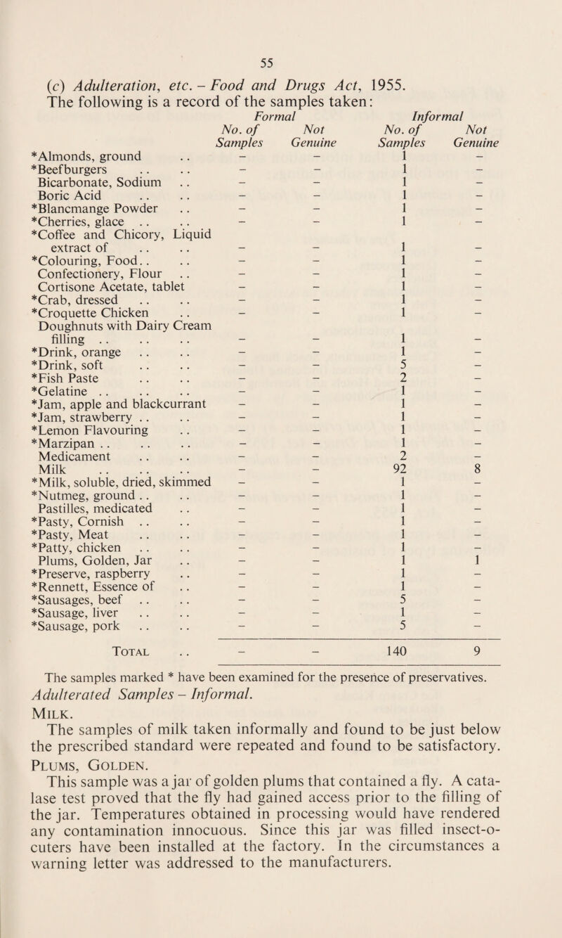 (c) Adulteration, etc.-Food and Drugs Act, 1955. The following is a record of the samples taken: Formal Informal * Almonds, ground No. of Samples Not Genuine No. of Samples 1 Not Genuine * Beefburgers • • — - 1 — Bicarbonate, Sodium — — 1 - Boric Acid , , — — 1 — *Blancmange Powder . . — — 1 - *Cherries, glace .. • • — — 1 — *Coffee and Chicory, extract of Liquid _ _ 1 *Colouring, Food.. • • — — 1 — Confectionery, Flour • . - — 1 — Cortisone Acetate, tablet — - 1 — *Crab, dressed — — 1 — * Croquette Chicken • . — — 1 — Doughnuts with Dairy Cream filling .. _ _ 1 _ *Drink, orange • . — — 1 — *Drink, soft , , — — 5 — *Fish Paste # # — — 2 — *Gelatine .. # # — — 1 — *Jam, apple and blackcurrant — — 1 — *Jam, strawberry .. • . — — 1 - * Lemon Flavouring • • - — 1 — * Marzipan .. • • — — 1 - Medicament . # — — 2 — Milk — — 92 8 *Milk, soluble, dried, skimmed — — 1 — *Nutmeg, ground .. . . - — 1 ' — Pastilles, medicated — — 1 — *Pasty, Cornish .. • . - — 1 — *Pasty, Meat • • — — 1 — * Patty, chicken • . — — 1 — Plums, Golden, Jar - — 1 1 *Preserve, raspberry • • — — 1 — *Rennett, Essence of . # — — 1 — *Sausages, beef • • - — 5 — *Sausage, liver • • — — 1 — *Sausage, pork • • — — 5 — Total • • — — 140 9 The samples marked * have been examined for the presence of preservatives. Adulterated Samples - Informal. Milk. The samples of milk taken informally and found to be just below the prescribed standard were repeated and found to be satisfactory. Plums, Golden. This sample was ajar of golden plums that contained a fly. A cata¬ lase test proved that the fly had gained access prior to the filling of the jar. Temperatures obtained in processing would have rendered any contamination innocuous. Since this jar was filled insect-o- cuters have been installed at the factory. In the circumstances a warning letter was addressed to the manufacturers.
