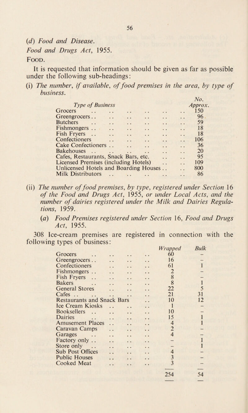 (d) Food and Disease. Food and Drugs Act, 1955. Food. It is requested that information should be given as far as possible under the following sub-headings: (i) The number, if available, of food premises in the area, by type of business. No. Type of Business Approx. Grocers .. .. .. .. .. .. 150 Greengrocers .. .. .. .. .. .. 96 Butchers .. .. .. .. .. .. 59 Fishmongers .. .. .. .. .. .. 18 Fish Fryers .. .. .. .. .. .. 18 Confectioners .. .. .. .. .. 106 Cake Confectioners .. .. .. .. .. 36 Bakehouses .. .. .. .. .. .. 20 Cafes, Restaurants, Snack Bars, etc. .. .. 95 Licensed Premises (including Hotels) .. .. 109 Unlicensed Hotels and Boarding Houses .. .. 800 Milk Distributors .. .. .. .. .. 86 (ii) The number of food premises, by type, registered under Section 16 of the Food and Drugs Act, 1955, or under Local Acts, and the number of dairies registered under the Milk and Dairies Regula¬ tions, 1959. (<a) Food Premises registered under Section 16, Food and Drugs Act, 1955. 308 Ice-cream premises are registered in connection with the following types of business: Wrapped Bulk Grocers Greengrocers.. Confectioners Fishmongers .. Fish Fryers .. Bakers General Stores Cafes Restaurants and Snack Bars Ice Cream Kiosks Booksellers .. Dairies Amusement Places Caravan Camps Garages Factory only .. Store only Sub Post Offices Public Houses Cooked Meat 60 16 61 2 8 8 22 21 10 1 10 15 4 2 4 4 3 3 1 1 5 31 12 1 1 1 1 254 54