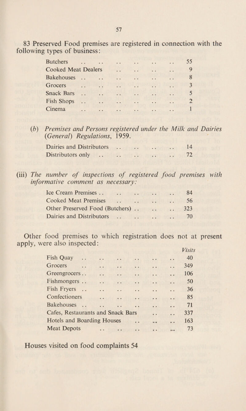 83 Preserved Food premises are registered in connection with the following types of business: Butchers .. .. .. .. .. .. 55 Cooked Meat Dealers .. .. .. .. 9 Bakehouses .. .. .. .. .. .. 8 Grocers .. .. .. .. .. .. 3 Snack Bars .. .. .. .. .. .. 5 Fish Shops .. .. .. .. .. .. 2 Cinema .. .. .. .. .. .. 1 (b) Premises and Persons registered under the Milk and Dairies {General) Regulations, 1959. Dairies and Distributors .. .. .. .. 14 Distributors only .. .. .. .. .. 72 (iii) The number of inspections of registered food premises with informative comment as necessary: Ice Cream Premises .. .. .. .. .. 84 Cooked Meat Premises .. .. .. .. 56 Other Preserved Food (Butchers) .. .. .. 323 Dairies and Distributors .. .. .. .. 70 Other food premises to which registration does not at present apply, were also inspected: Visits Fish Quay .. .. .. .. .. .. 40 Grocers .. .. .. .. .. .. 349 Greengrocers .. .. .. .. .. .. 106 Fishmongers .. .. .. .. .. .. 50 Fish Fryers .. .. .. .. .. .. 36 Confectioners .. .. .. .. .. 85 Bakehouses .. .. .. .. .. .. 71 Cafes, Restaurants and Snack Bars .. .. 337 Hotels and Boarding Houses .. ... .. 163 Meat Depots .. 73 Houses visited on food complaints 54