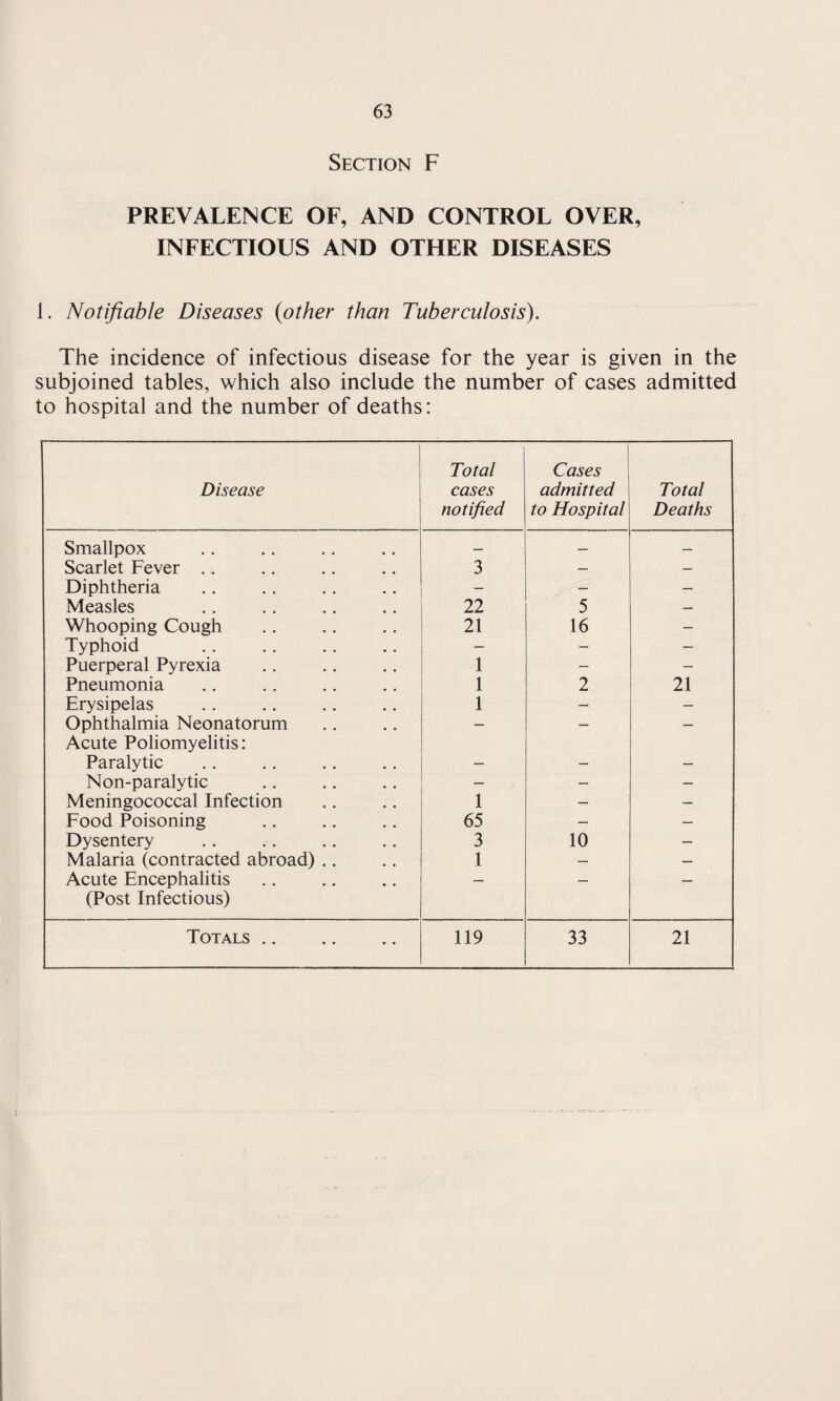 Section F PREVALENCE OF, AND CONTROL OVER, INFECTIOUS AND OTHER DISEASES 1. Notifiable Diseases {other than Tuberculosis). The incidence of infectious disease for the year is given in the subjoined tables, which also include the number of cases admitted to hospital and the number of deaths: Disease Total cases notified Cases admitted to Hospital Total Deaths Smallpox — — — Scarlet Fever .. 3 — — Diphtheria — — — Measles 22 5 — Whooping Cough 21 16 — Typhoid — — — Puerperal Pyrexia 1 — — Pneumonia 1 2 21 Erysipelas 1 — — Ophthalmia Neonatorum Acute Poliomyelitis: — — — Paralytic — — — Non-paralytic — — — Meningococcal Infection 1 — — Food Poisoning 65 — — Dysentery 3 10 — Malaria (contracted abroad) .. 1 — — Acute Encephalitis (Post Infectious) Totals .. 119 33 21