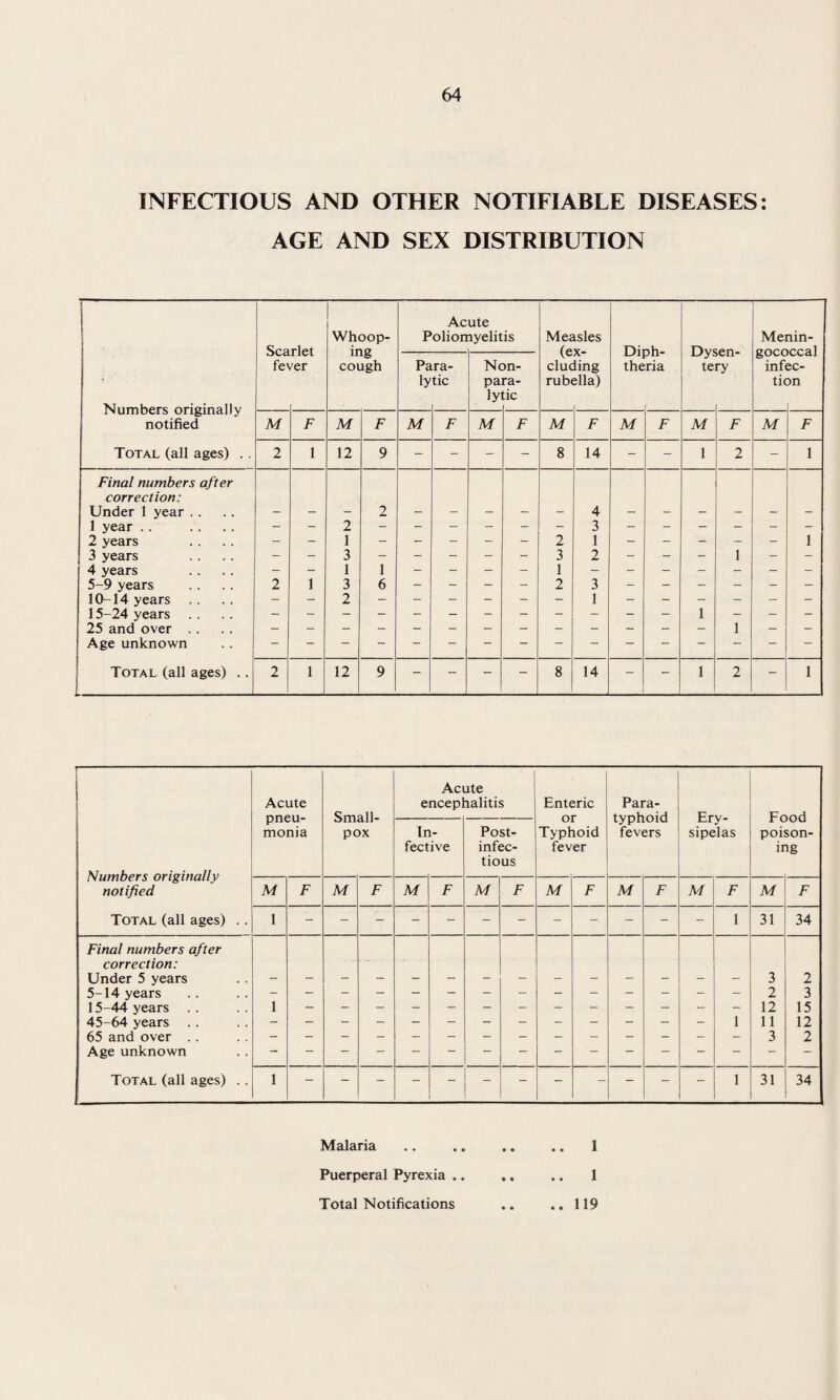 INFECTIOUS AND OTHER NOTIFIABLE DISEASES: AGE AND SEX DISTRIBUTION Whoop¬ ing cough Acute Poliomyelitis Measles Menin- Numbers originally notified fe> /er Pa ly ra- tic Nc pa Iy >n- ra- ;ic clue rub* ling ;lla) the ria te ry inf ti< ec- ?n M F M F M F M F M F M F M F M F Total (all ages) .. 2 1 12 9 - - - - 8 14 - - 1 2 - 1 Final numbers after correction: Under 1 year .. 2 4 1 year .. - 2 ~ - - ~ - 3 ~ - - — - - 2 years - - 1 - - - - - 2 1 - - - - - 1 3 years - - 3 - - - - - 3 2 - — - 1 - - 4 years - - 1 1 1 5-9 years 2 1 3 6 - - - - 2 3 - - - - - - 10-14 years - - 2 - - - - - - 1 - - - - - - 15-24 years 1 25 and over . . 1 Age unknown Total (all ages) .. 2 1 12 9 - - - - 8 14 - 1 2 - 1 | Acute pneu¬ monia Small¬ pox Acute encephalitis Enteric Para¬ typhoid fevers Ery¬ sipelas Numbers originally notified Ir feet i- ive Post- infec¬ tious Typl fev loid er poi ir son- ig M F M F M F M F M F M F M F M F Total (all ages) .. 1 1 31 34 Final numbers after correction: Under 5 years 3 2 5-14 years 2 3 15-44 years .. 1 12 15 45-64 years . . 1 11 12 65 and over . . 3 2 Age unknown Total (all ages) .. 1 - 1 31 34 1 Malaria Puerperal Pyrexia .. Total Notifications 1 119