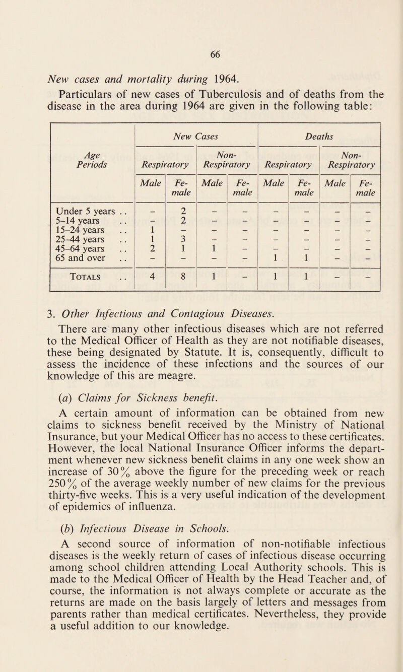 New cases and mortality during 1964. Particulars of new cases of Tuberculosis and of deaths from the disease in the area during 1964 are given in the following table: Age Periods New Cases Deaths Respiratory Non- Respiratory Respiratory Non- Respiratory Male Fe¬ male Male Fe¬ male Male Fe¬ male Male Fe¬ male Under 5 years .. — 2 — — — — — — 5-14 years — 2 — — — — — — 15-24 years 1 — — — — — — — 25-44 years 1 3 — — — — — — 45-64 years 2 1 1 — — — — — 65 and over — — — — 1 1 — — Totals 4 8 1 — 1 1 — — 3. Other Infectious and Contagious Diseases. There are many other infectious diseases which are not referred to the Medical Officer of Health as they are not notifiable diseases, these being designated by Statute. It is, consequently, difficult to assess the incidence of these infections and the sources of our knowledge of this are meagre. (a) Claims for Sickness benefit. A certain amount of information can be obtained from new claims to sickness benefit received by the Ministry of National Insurance, but your Medical Officer has no access to these certificates. However, the local National Insurance Officer informs the depart¬ ment whenever new sickness benefit claims in any one week show an increase of 30% above the figure for the preceding week or reach 250% of the average weekly number of new claims for the previous thirty-five weeks. This is a very useful indication of the development of epidemics of influenza. (b) Infectious Disease in Schools. A second source of information of non-notifiable infectious diseases is the weekly return of cases of infectious disease occurring among school children attending Local Authority schools. This is made to the Medical Officer of Health by the Head Teacher and, of course, the information is not always complete or accurate as the returns are made on the basis largely of letters and messages from parents rather than medical certificates. Nevertheless, they provide a useful addition to our knowledge.