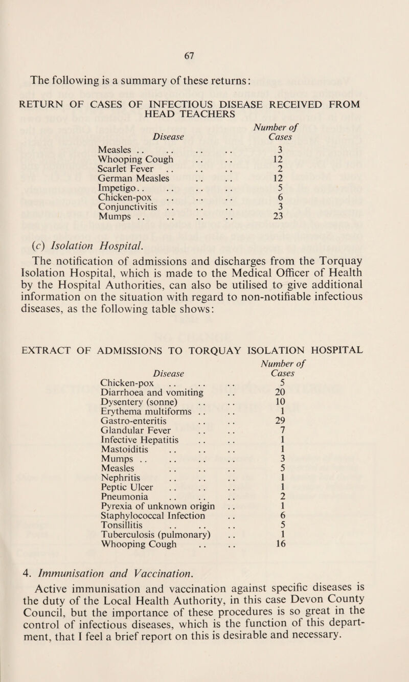 The following is a summary of these returns: RETURN OF CASES OF INFECTIOUS DISEASE RECEIVED FROM HEAD TEACHERS Number of Disease Cases Measles .. .. .. .. 3 Whooping Cough .. .. 12 Scarlet Fever .. .. .. 2 German Measles .. .. 12 Impetigo.. .. .. .. 5 Chicken-pox .. .. .. 6 Conjunctivitis .. .. .. 3 Mumps .. .. .. .. 23 (c) Isolation Hospital. The notification of admissions and discharges from the Torquay Isolation Hospital, which is made to the Medical Officer of Health by the Hospital Authorities, can also be utilised to give additional information on the situation with regard to non-notifiable infectious diseases, as the following table shows: EXTRACT OF ADMISSIONS TO TORQUAY ISOLATION HOSPITAL Number of Disease Cases Chicken-pox .. .. .. 5 Diarrhoea and vomiting .. 20 Dysentery (sonne) .. .. 10 Erythema multiforms .. .. 1 Gastro-enteritis .. .. 29 Glandular Fever .. .. 7 Infective Hepatitis .. .. 1 Mastoiditis .. .. .. 1 Mumps .. .. .. .. 3 Measles .. .. .. 5 Nephritis .. .. .. 1 Peptic Ulcer .. .. .. 1 Pneumonia .. .. .. 2 Pyrexia of unknown origin .. 1 Staphylococcal Infection .. 6 Tonsillitis .. .. .. 5 Tuberculosis (pulmonary) .. 1 Whooping Cough .. .. 16 4. Immunisation and Vaccination. Active immunisation and vaccination against specific diseases is the duty of the Local Health Authority, in this case Devon County Council, but the importance of these procedures is so great in the control of infectious diseases, which is the function of this depart¬ ment, that I feel a brief report on this is desirable and necessary.