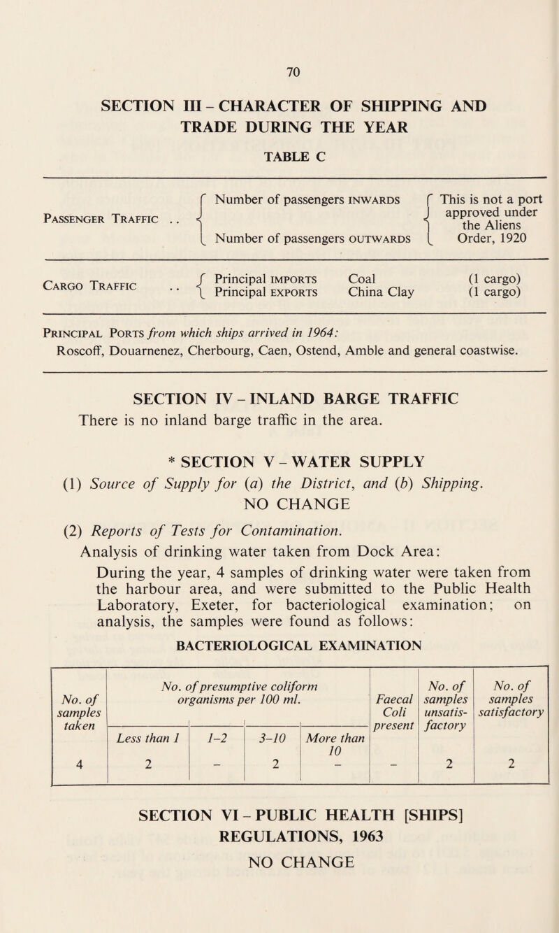SECTION III - CHARACTER OF SHIPPING AND TRADE DURING THE YEAR TABLE C Passenger Traffic .. Number of passengers inwards f This is not a port J approved under 1 the Aliens Number of passengers outwards f Order, 1920 Cargo Traffic / Principal imports Coal \ Principal exports China Clay (1 cargo) (1 cargo) Principal Ports from which ships arrived in 1964: Roscoff, Douarnenez, Cherbourg, Caen, Ostend, Amble and general coastwise. SECTION IV -INLAND BARGE TRAFFIC There is no inland barge traffic in the area. * SECTION V - WATER SUPPLY (1) Source of Supply for (a) the District, and (b) Shipping. NO CHANGE (2) Reports of Tests for Contamination. Analysis of drinking water taken from Dock Area: During the year, 4 samples of drinking water were taken from the harbour area, and were submitted to the Public Health Laboratory, Exeter, for bacteriological examination; on analysis, the samples were found as follows: BACTERIOLOGICAL EXAMINATION No. of presumptive coliform No. of No. of No. of organisms per 100 ml. Faecal samples samples samples taken Coli present unsatis¬ factory satisfactory Less than 1 1-2 3-10 More than 10 4 2 — 2 — — 2 2 SECTION VI-PUBLIC HEALTH [SHIPS] REGULATIONS, 1963