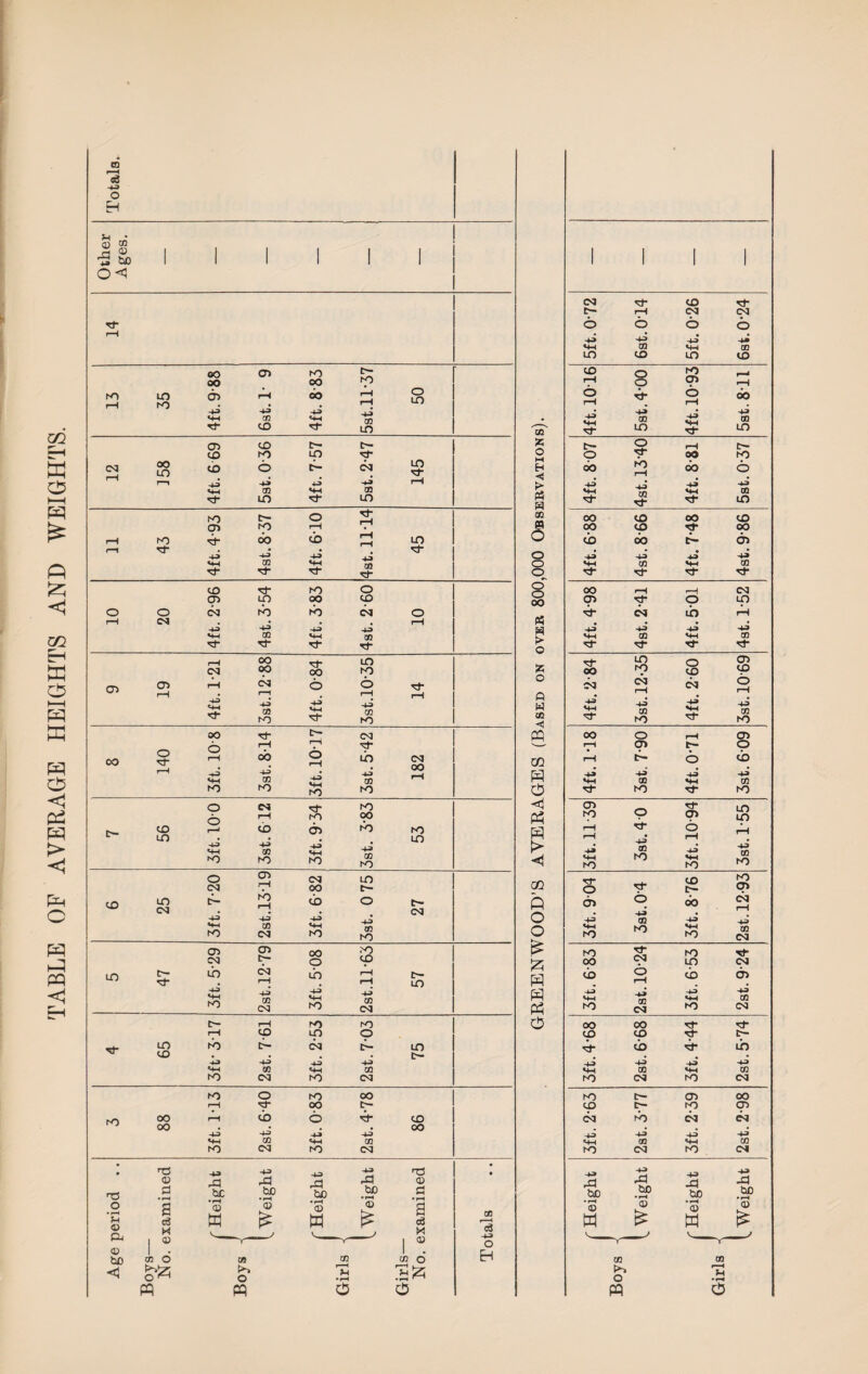 TABLE OF AVERAGE HEIGHTS AND WEIGHTS. ! CQ © CO ■5 t>o ro oo oo CTi «4-l Ci .*3 CO to ro M «^-i ■tj c~ K> CO to Lf) p to LO LO oo to -4<9 rH «4H m MH 03 to LO K5 'd- hO o ro rH oo cb 4^ m <4H 01 D- lO to oo cp rb 4^ 4^ 4^ 4^ 50 tJ CT> rH oo lO C>5 OO 00 to cfg 6 , r-H rH 43 «4H 'd 43 CO K) 43 VH 43 03 hO OO O 'd- 00 6 rH 00 rr 6 rH 43 «44 43 m 43 K5 to to <>3 lO w ro (M 00 to to o eg to o rH to 00 r-* to CD to 43 S-( 43 QQ 43 SH 43 GO hO >o to to o CD eg to eeq 00 t— d- ^b rH to o 43 43 43 MH 50 «4H 50 K5 to eg to to to to lO <M t- CM to 'J' (D eg to >+H fO CD C~ c?g m (SI oo p to ^o >r> to CO C^J lO to to c- rH to to rH to un o to e- cq e- 43 43 43 GO 03 to cq to eg to fO oo oo to o to oo rH oo c~ rH to o 43 43 43 43 *4H CQ «+H CO to cq to eg to oo t3 o •r^ 0) P- OJ bo < ns <0 d • rH 3 cS I ^ 03 O m rd be •fS 0) w 43 rb .Sf tiO be • f»4 'S •rH OJ <U w 09 o m 03 •rH nS © d • rH a c8 K QJ CC o so -tJ O H 1 1 1 1 eg to vf- e- rH eg eg 6 o cb O 43 43 43 43 t+H 5Q HH CD LO to m to CD rH o o to CD P—H rH rH rH 'In 43 SH 43 OD LO 43 HH Tj- 43 QQ LO o o o oo to rb rH 43 43 43 « d SH CQ QQ to CQ 00 to oo LD oo LO oo o to do e- CD o 43 43 43 43 o MH CO HH CQ 'Ct' o 00 CD o ip Ph • 43 43 43 43 o ti- d 00 to to O to <D to o cq rH o iH 43 HH 43 CQ N^ 43 HH 43 CQ to w 00 o rH CD fH CD o m e- cb tb 43 43 43 43 HH QQ HH CQ to ’Ct* to <i CD rj- 1 Q p P CD lO rH o rH 43 03 43 43 HH NO NO VH K) to CQ TT o to t- to p Q CD o do cq O 43 43 09 43 O HH ro to HH to CQ cq to r^ to 5d- oo m eg tb O rH cb cb S 43 HH 43 OQ cq 43 HH 43 CQ pH to to cq oo oo •d- rj- to to t~ tb lb 43 43 43 43 HH CQ HH CQ to eg to eg to CD oo CO e- to CD tb ctg eg 43 43 43 HH 03 HH CQ to erg to eg be P bD •+3 P bo .d •rH <U w 0) •rH 0) P 0) CQ CQ rH M o • ^ PP o