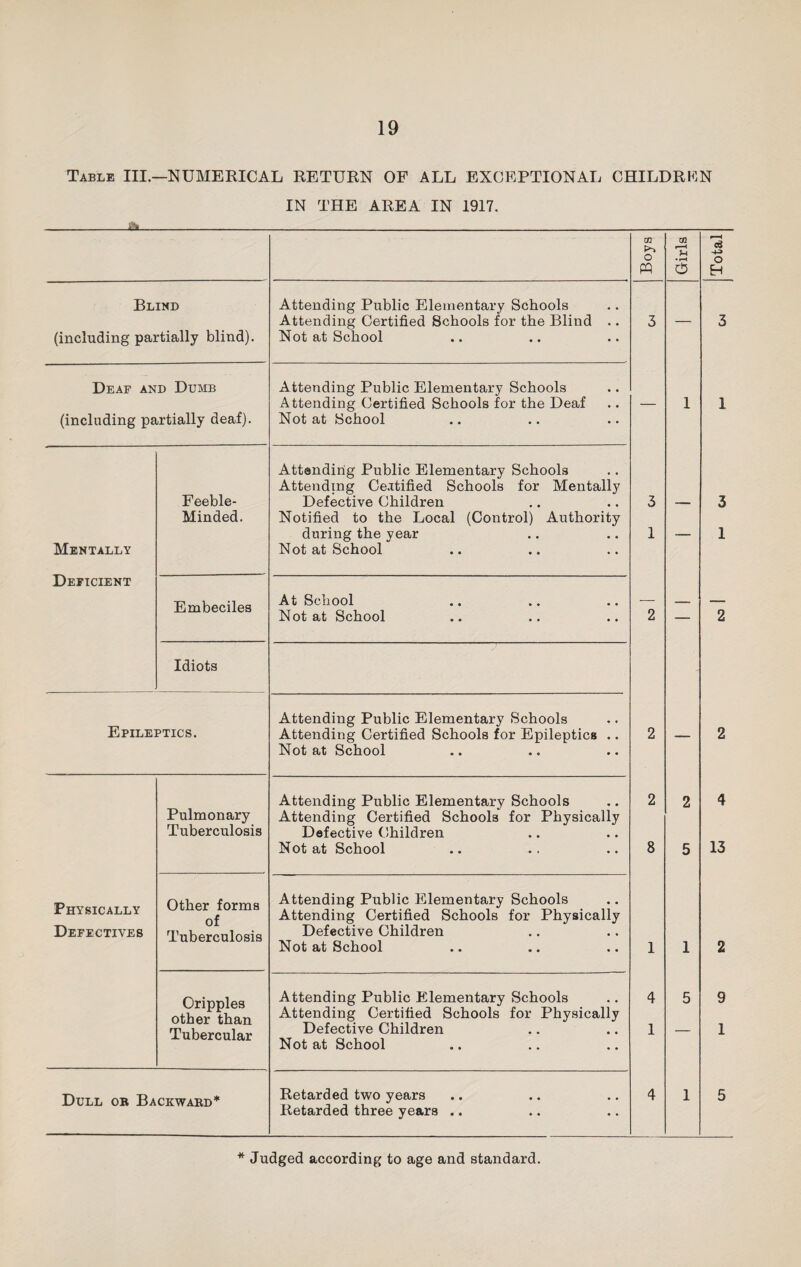 19 Table III.—NUMERICAL RETURN OF ALL EXCEPTIONAL CHILDREN IN THE AREA IN 1917. ai Blind (including partially blind). Deaf and Dumb (including partially deaf). Mentally Deficient Feeble- Minded. Embeciles Idiots Epileptics. Physically Defectives Pulmonary Tuberculosis Other forms of Tuberculosis Cripples other than Tubercular Dull ob Backward* Attending Public Elementary Schools Attending Certified Schools for the Blind Not at School Attending Public Elementary Schools Attending Certified Schools for the Deaf Not at School Attending Public Elementary Schools Attending Certified Schools for Mentally Defective Children Notified to the Local (Control) Authority during the year Not at School At School Not at School Attending Public Elementary Schools Attending Certified Schools for Epileptics Not at School Attending Certified Schools for Physically Defective Children Not at School Attending Public Elementary Schools Attending Certified Schools for Physically Defective Children Not at School Attending Public Elementary Schools Attending Certified Schools for Physically Defective Children Not at School Retarded two years Retarded three years .. m C*-. o 3 1 8 4 1 03 M • rH CD 5 1 5 3 1 13 9 1 Judged according to age and standard. Total