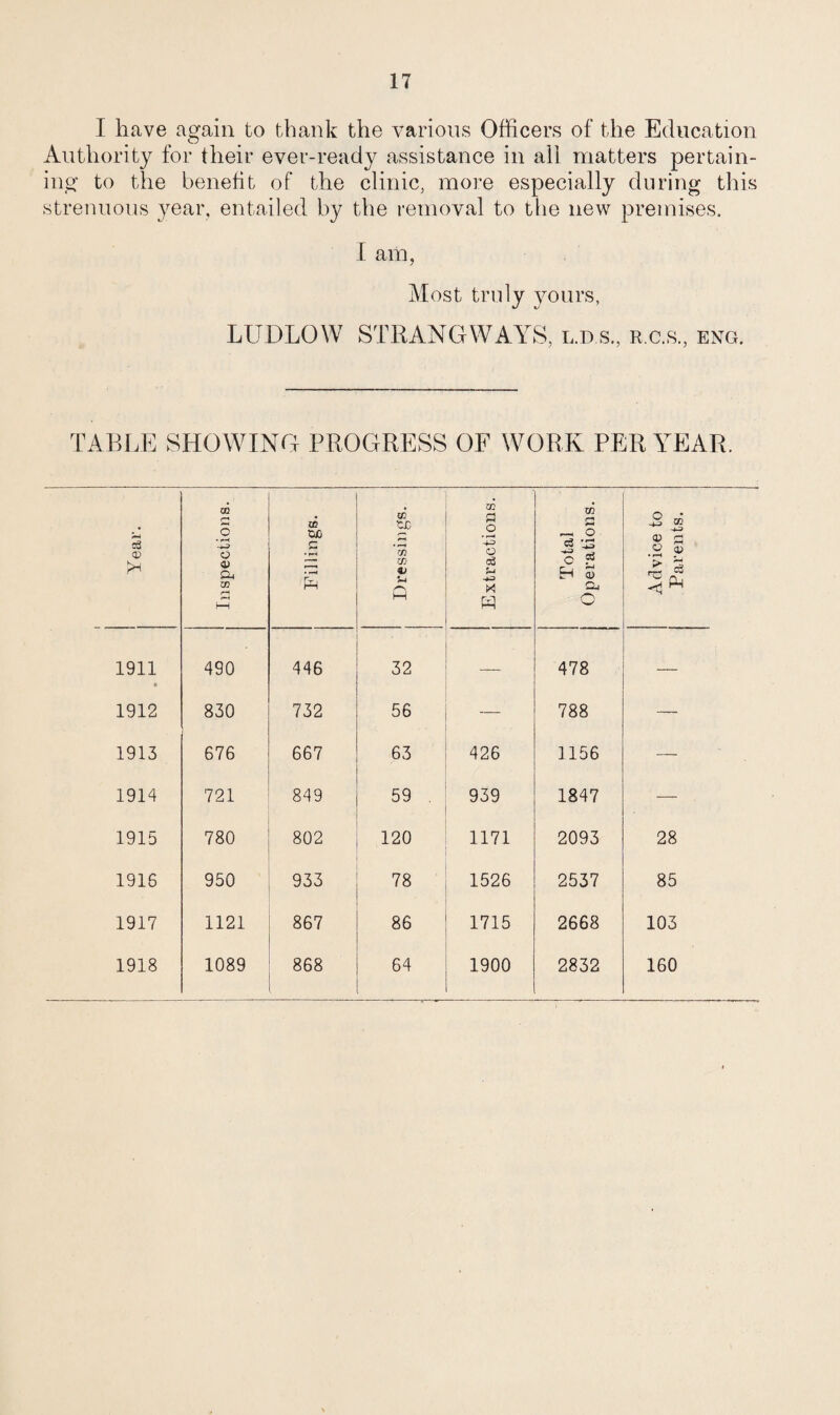 I have again to thank the various Officers of the Education Authority for their ever-ready assistance in all matters pertain¬ ing to the benefit of the clinic, more especially during this strenuous year, entailed by the i-emoval to tlie new premises. I am, Most truly yours, LUDLOW STRANGWAYS, l.d s., r.c.s., eng. TABr.E SHOWING PROGRESS OF WORK PER YEAR. 1 Year. Inspections. Fillings. Dressings. Extractions. Total i Operations. i Advice to Parents. 1911 • 490 446 32 — 478 — 1912 830 732 56 — 788 — 1913 676 667 63 426 1156 — 1914 721 849 59 , 939 1847 — 1915 780 802 120 1171 2093 28 1916 950 933 78 1526 2537 85 1917 1121 867 86 1715 2668 103 1918 1089 868 64 1900 2832 160