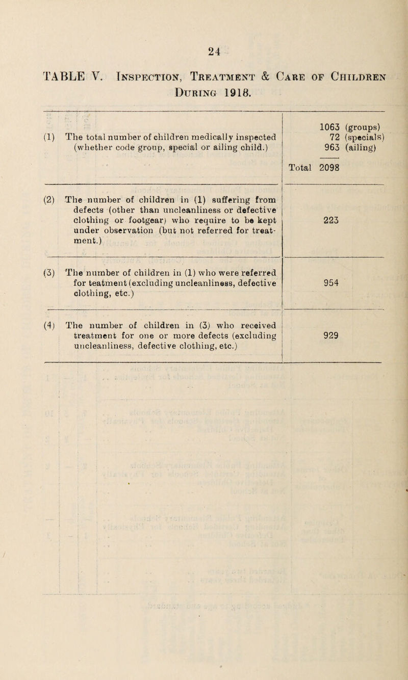 TABLE V. Inspection, Treatment & Care of Children During 1918. (1) The total number of children medically inspected (whether code group, special or ailing child.) 1063 (groups) 72 (specials) 963 (ailing) Total 2098 (2) The number of children in (1) suffering from defects (other than uncleanliness or defective clothing or footgear) who require to be kept under observation (but not referred for treat¬ ment.) 223 (3) The number of children in (1) who were referred for teatment (excluding uncleanliness, defective clothing, etc.) 954 (4) The number of children in (3) who received treatment for one or more defects (excluding uncleanliness, defective clothing, etc.) 929 % /