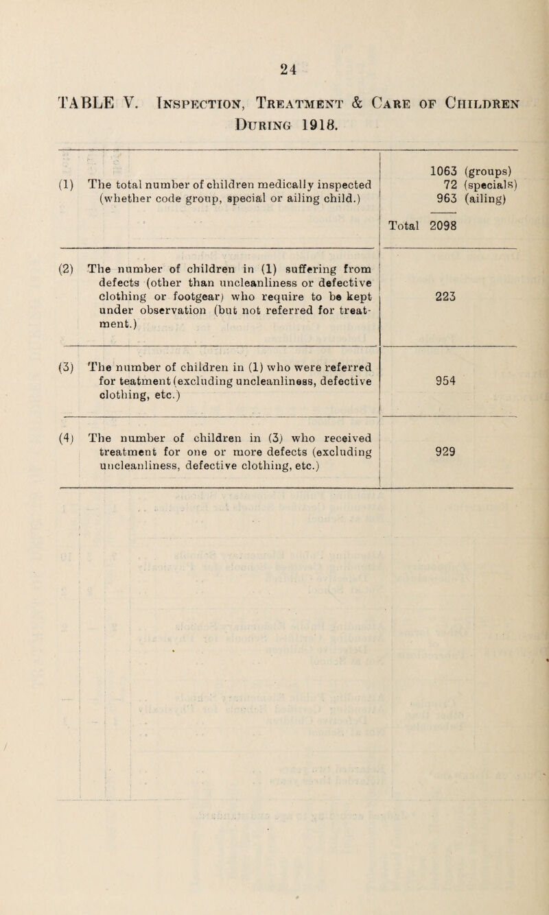 TABLE V. Inspection, Treatment & Care of Children During 1918. (1) The total number of children medically inspected (whether code group, special or ailing child.) 1063 (groups) 72 (specials) 963 (ailing) Total 2098 (2) The number of children in (1) suffering from defects (other than uncleanliness or defective clothing or footgear) who require to be kept under observation (but not referred for treat¬ ment.) 223 (3) The number of children in (1) who were referred for teatment (excluding uncleanliness, defective clothing, etc.) 954 (4) The number of children in (3) who received treatment for one or more defects (excluding uncleanliness, defective clothing, etc.) 929 % /