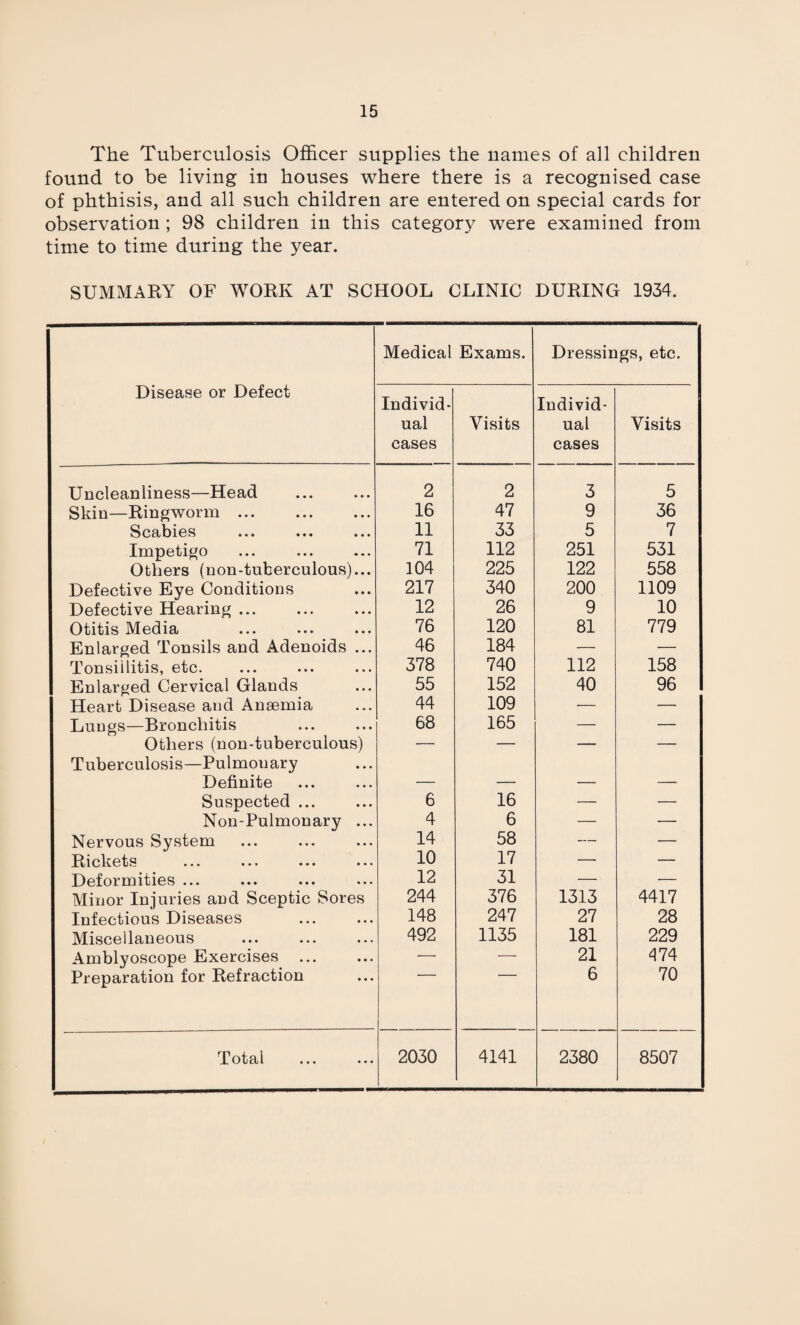 The Tuberculosis Officer supplies the names of all children found to be living in houses where there is a recognised case of phthisis, and all such children are entered on special cards for observation ; 98 children in this category were examined from time to time during the year. SUMMARY OF WORK AT SCHOOL CLINIC DURING 1934. Medical Exams. Dressings, etc. Disease or Defect Individ¬ ual cases Visits Individ¬ ual cases Visits Uncleanliness—Head 2 2 3 5 Skin—Ringworm ... 16 47 9 36 Scabies 11 33 5 7 Impetigo 71 112 251 531 Others (non-tuberculous)... 104 225 122 558 Defective Eye Conditions 217 340 200 1109 Defective Hearing ... 12 26 9 10 Otitis Media 76 120 81 779 Enlarged Tonsils and Adenoids ... 46 184 — — Tonsillitis, etc. 378 740 112 158 Enlarged Cervical Glands 55 152 40 96 Heart Disease and Anaemia 44 109 — — Lungs—Bronchitis 68 165 — — Others (non-tuberculous) — — — — Tuberculosis—Pulmouary Definite _ Suspected ... 6 16 — — Non-Pulmonary ... 4 6 — — Nervous System 14 58 — — Ricksts ••• ••• ••• 10 17 — — Deformities ... 12 31 — — Minor Injuries and Sceptic Sores 244 376 1313 4417 Infectious Diseases 148 247 27 28 Miscellaneous 492 1135 181 229 Amblyoscope Exercises — — 21 m Preparation for Refraction 6 70 Total 2030 4141 2380 8507