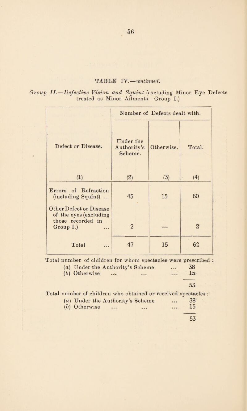 TABLE IY.—continued. Group II.—Defective Vision and Squint (excluding Minor Eye Defects treated as Minor Ailments—Group I.) Number of Defects dealt with. f Defect or Disease. Under the Authority’s Scheme. Otherwise. Total. (1) (2) (3) (4) Errors of Refraction (including Squint) ... 45 15 60 OtherDefect or Disease of the eyes (excluding those recorded in Group I.) 2 — 2 Total 47 15 62 Total number of children for whom spectacles were prescribed : (a) Under the Authority’s Scheme ... 38 (b) Otherwise ... ... 15 53 Total number of children who obtained or received spectacles : (a) Under the Authority’s Scheme ... 38 (b) Otherwise ... ... ... 15 53