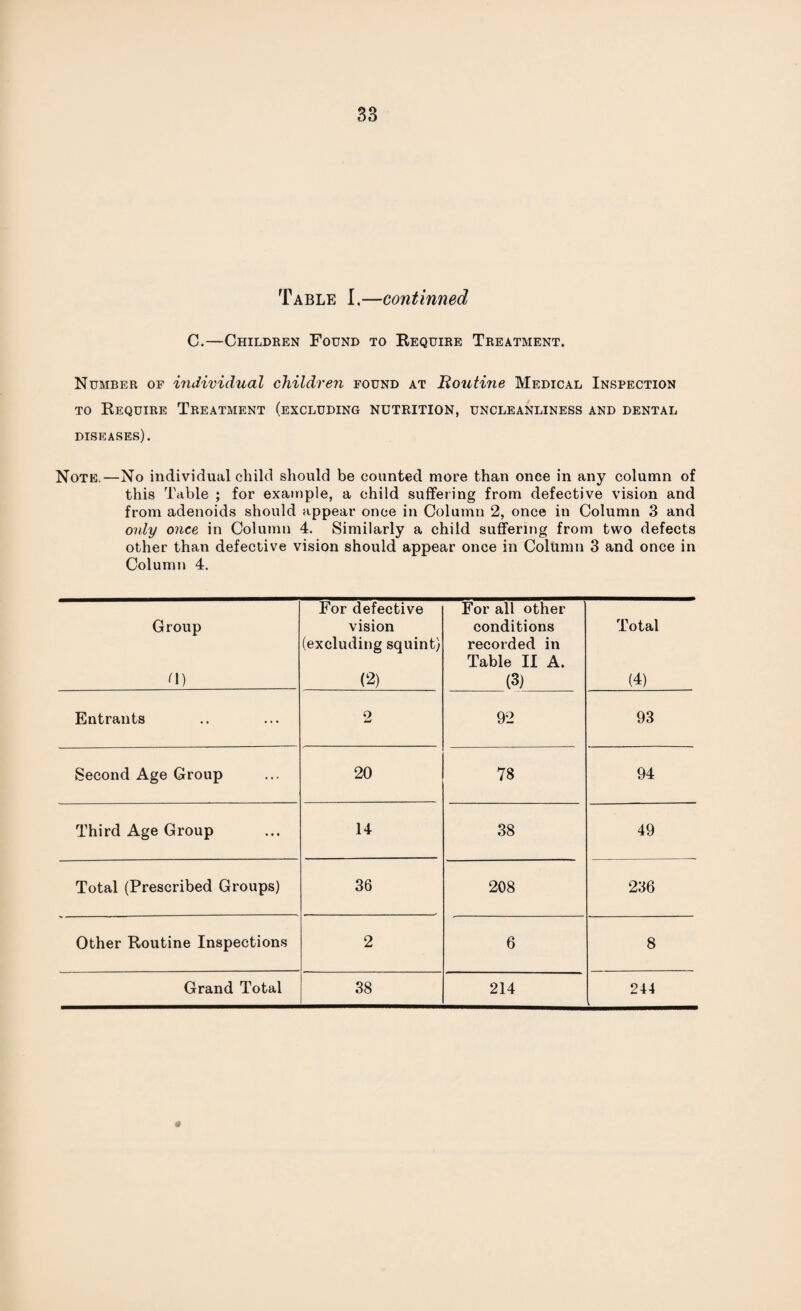 Table I.—continued C.—Children Found to Require Treatment. Number of individual children found at Routine Medical Inspection to Require Treatment (excluding nutrition, uncleanliness and dental diseases). Note.—No individual child should be counted more than once in any column of this Table ; for example, a child suffering from defective vision and from adenoids should appear once in Column 2, once in Column 3 and only once in Column 4. Similarly a child suffering from two defects other than defective vision should appear once in Column 3 and once in Column 4. Group <\) For defective vision (excluding squint) (2) For all other conditions recorded in Table II A. (3) Total (4) Entrants 2 92 93 Second Age Group 20 78 94 Third Age Group 14 38 49 Total (Prescribed Groups) 36 208 236 Other Routine Inspections 2 6 8 Grand Total 38 214 244 , #