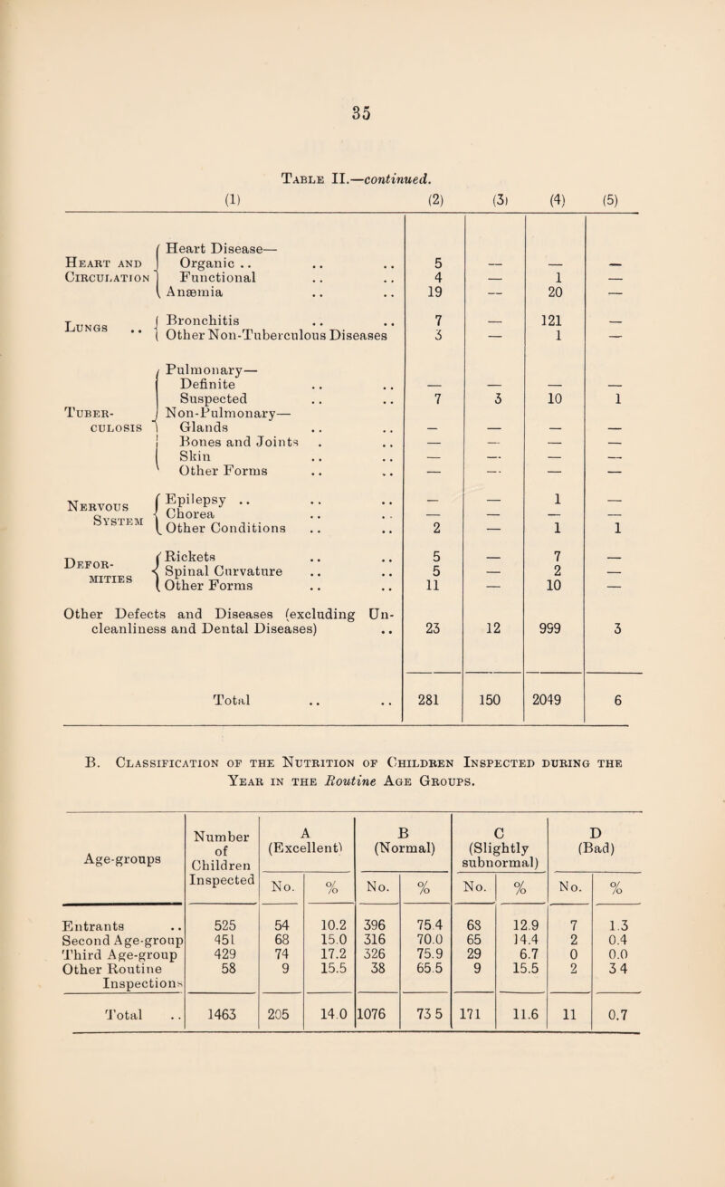 Table II.—continued. (1) (2) (3i (4) (5) Heart and r Heart Disease— Organic .. 5 Circulation h Functional 4 — 1 — { Anaemia 19 — 20 — Tttmpq i Bronchitis ** ( Other Noil-Tuberculous Diseases 7 _ 121 _ 3 — 1 — Pulmonary— Definite Suspected 7 3 10 1 Tuber- j CULOSIS 1 Non-Pulmonary— Glands Bones and Joints — — — — Skin — — — — Other Forms — — — — Nervous 'Epilepsy .. Chorea — — 1 — System ^ Other Conditions 2 — 1 1 Defor- < Rickets 5 7 _ Spinal Curvature 5 — 2 — MITIES . Other Forms 11 — 10 — Other Defects and Diseases (excluding Un¬ cleanliness and Dental Diseases) 23 12 9S9 3 Total 281 150 2049 6 B. Classification of the Nutrition of Children Inspected during the Year in the Routine Age Groups. Age-groups Number of Children A (Excellent! B (Normal) C (Slightly subnormal) D (Bad) Inspected No. of /o No. % No. % No. Of /o Entrants 525 54 10.2 396 75.4 68 12.9 7 1.3 Second Age-group 451 68 15.0 316 70.0 65 14.4 2 0.4 Third Age-group 429 74 17.2 326 75.9 29 6.7 0 0.0 Other Routine Inspections 58 9 15.5 38 65 5 9 15.5 2 34