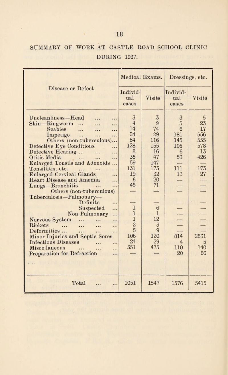 SUMMARY OF WORK AT CASTLE ROAD SCHOOL CLINIC DURING 1937. Disease or Defect Medical Exams. Dressings, etc. Individ¬ ual cases Visits Individ¬ ual cases Visits Uncleanliness—Head 3 3 3 5 Skin—Ringworm ... 4 9 5 23 Scabies 14 74 6 17 Impetigo 24 29 181 556 Others (non-tuberculous)... 84 116 145 555 Defective Eye Conditions 128 155 105 578 Defective Hearing ... 8 16 6 13 Otitis Media 35 47 53 426 Enlarged Tonsils and Adenoids ... 59 147 — — Tonsillitis, etc. 131 173 Ill 173 Enlarged Cervical Glands 19 32 13 27 Heart Disease and Anaemia 6 20 — — Lungs—Bronchitis 45 71 — — Others (non-tuberculous) — — — — Tuberculosis—Pulmouary— Definite Suspected 1 6 — — Non-Pulmonary ... 1 1 — — Nervous System 1 12 — — Rickets 2 3 — — Deformities ... 5 9 — — Minor Injuries and Septic Sores 106 120 814 2831 Infectious Diseases 24 29 4 5 Miscellaneous 351 475 110 140 Preparation for Refraction 20 66 Total 1051 1547 1576 5415