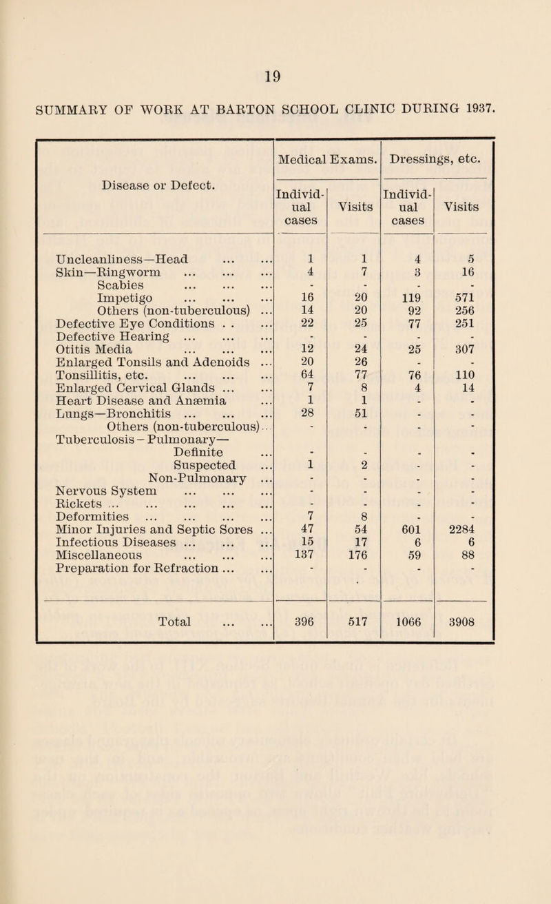 SUMMARY OF WORK AT BARTON SCHOOL CLINIC DURING 1937. Medical Exams. Dressings, etc. Disease or Defect. Individ¬ ual cases Visits Individ¬ ual cases Visits Uncleanliness—Head . 1 1 4 5 Skin—Ringworm . 4 7 3 16 Scabies . - - - - Impetigo . 16 20 119 571 Others (non-tuberculous) ... 14 20 92 256 Defective Eye Conditions. 22 25 77 251 Defective Hearing . - - • - Otitis Media . 12 24 25 307 Enlarged Tonsils and Adenoids ... 20 26 - - Tonsillitis, etc. . 64 77 76 110 Enlarged Cervical Glands. 7 8 4 14 Heart Disease and Anaemia 1 1 - - Lungs—Bronchitis. 28 51 - - Others (non-tuberculous).. - - - - Tuberculosis — Pulmonary— Definite — Suspected 1 2 - - Non-Pulmonary ... - - - - Nervous System . - - - - Rickets. - - - - Deformities 7 8 - - Minor Injuries and Septic Sores ... 47 54 601 2284 Infectious Diseases. 15 17 6 6 Miscellaneous . 137 176 59 88 Preparation for Refraction. • Total . 396 517 1066 3908