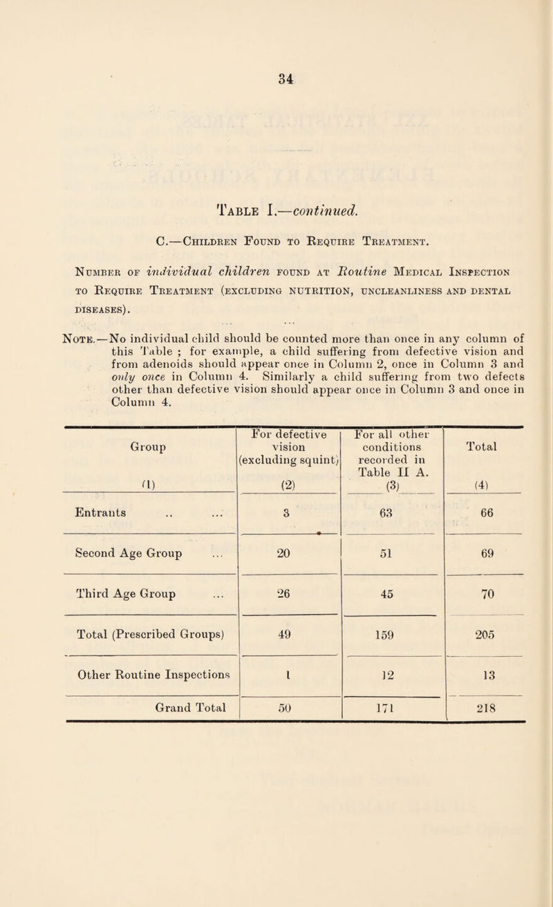 Table I.—continued. C.—Children Found to Require Treatment. Number of individual children found at Routine Medical Inspection to Require Treatment (excluding nutrition, uncleanliness and dental diseases). Note. — No individual child should be counted more than once in any column of this Table ; for example, a child suffering from defective vision and from adenoids should appear once in Column 2, once in Column 3 and only once in Column 4. Similarly a child suffering from two defects other than defective vision should appear once in Column 3 and once in Column 4. Group C) For defective vision (excluding squint) (2) For all other conditions recorded in Table II A. (3) Total (4) Entrants 3 63 66 Second Age Group 20 51 69 Third Age Group 26 45 70 Total (Prescribed Groups) 49 159 205 Other Routine Inspections l 12 13 Grand Total 50 171 218