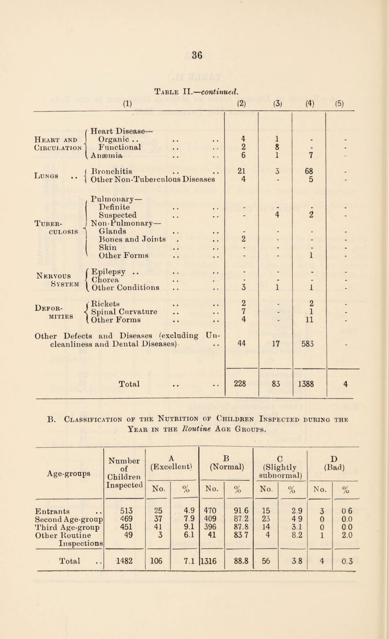 Table II.—continued. (1) (2) (3) (4) (5) Heart Disease— Heart and Organic .. 4 1 - - Circulation Functional 2 8 - - „ Anaemia 6 1 7 Lungs .. ■ Bronchitis 21 3 68 . Other Non-Tuberculous Diseases 4 - 5 - Pulmonary — Definite - - • • Tuber¬ culosis  Suspected N on - Pulmon ary— - 4 2 - Glands - - - - Bones and Joints 2 • - - Skin - - - - ' Other Forms - - 1 - Nervous (Epilepsy .. - - - - System Other Conditions 3 1 1 - Defor- < (Rickets ! Spinal Curvature 2 7 - 2 1 - MITIES 1 Other Forms 4 - 11 - Other Defects and Diseases (excluding Un- cleanliness and Dental Diseases) 44 17 583 Total 228 83 1388 4 B. Classification of the Nutrition of Children Inspected during the Year in the Routine Age Groups. Age-groups Number of Children Inspected Entrants 513 Second Age-group 469 Third Age-group 451 Other Routine 49 Inspections Total 1482 i \ B (Excellent) (Normal) No. % No. % 25 4.9 470 91.6 37 7.9 409 87.2 41 9.1 396 87.8 3 6.1 41 837 106 7.1 1316 88.8 C (Slightly subnormal) D (Bad) No. % No. Of /o 15 2.9 3 06 23 49 0 0.0 14 3.1 0 0.0 4 8.2 1 2.0 56 38 4 0.3