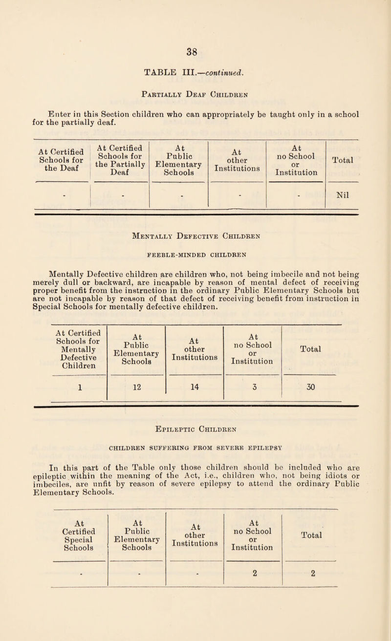 TABLE III.—continued. Partially Deaf Children Enter in this Section children who can appropriately be taught only in a school for the partially deaf. At Certified Schools for the Deaf At Certified Schools for the Partially Deaf At Public Elementary Schools At other Institutions At no School or Institution Total - - - - Nil Mentally Defective Children FEEBLE-MINDED CHILDREN Mentally Defective children are children who, not being imbecile and not being merely dull or backward, are incapable by reason of mental defect of receiving proper benefit from the instruction in the ordinary Public Elementary Schools but are not incapable by reason of that defect of receiving benefit from instruction in Special Schools for mentally defective children. At Certified Schools for Mentally Defective Children At Public Elementary Schools At other Institutions At no School or Institution Total 1 12 14 3 30 Epileptic Children CHILDREN SUFFERING FROM SEVERE EPILEPSY In this part of the Table only those children should be included who are epileptic within the meaning of the Act, i.e., children who, not being idiots or imbeciles, are unfit by reason of severe epilepsy to attend the ordinary Public Elementary Schools. At Certified Special Schools At Public Elementary Schools At other Institutions At no School or Institution Total - - - 2 2