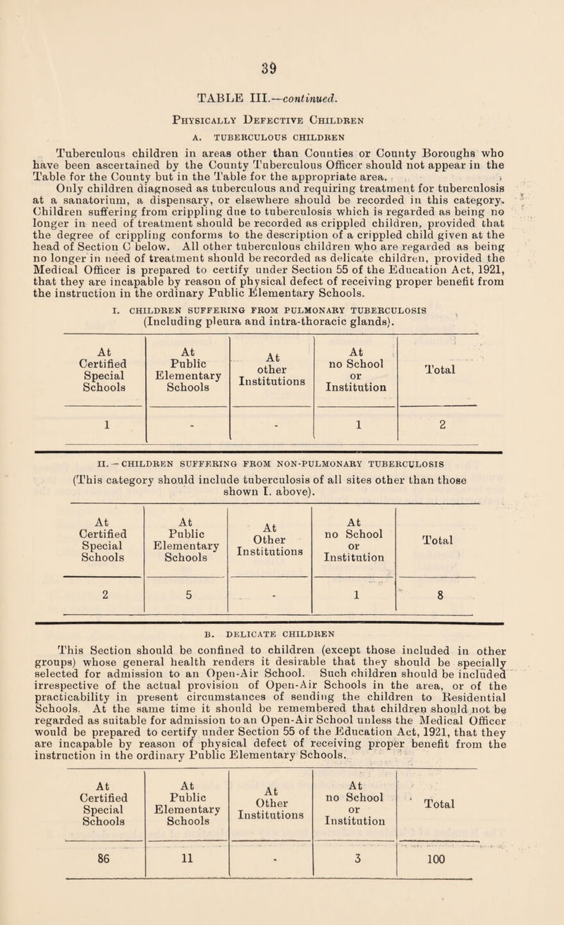 TABLE III.—continued. Physically Defective Children A. TUBERCULOUS CHILDREN Tuberculous children in areas other than Counties or County Boroughs who have been ascertained by the County Tuberculous Officer should not appear in the Table for the County but in the Table for the appropriate area. > Only children diagnosed as tuberculous and requiring treatment for tuberculosis at a sanatorium, a dispensary, or elsewhere should be recorded in this category. Children suffering from crippling due to tuberculosis which is regarded as being no longer in need of treatment should be recorded as crippled children, provided that the degree of crippling conforms to the description of a crippled child given at the head of Section C below. All other tuberculous children who are regarded as being no longer in need of treatment should be recorded as delicate children, provided the Medical Officer is prepared to certify under Section 55 of the Education Act, 1921, that they are incapable by reason of physical defect of receiving proper benefit from the instruction in the ordinary Public Elementary Schools. I. CHILDREN SUFFERING FROM PULMONARY TUBERCULOSIS (Including pleura and intra-thoracic glands). At Certified Special Schools At Public Elementary Schools At other Institutions At no School or Institution Total 1 - - 1 2 II. — CHILDREN SUFFERING FROM NON-PULMONARY TUBERCULOSIS (This category should include tuberculosis of all sites other than those shown I. above). At Certified Special Schools At Public Elementary Schools At Other Institutions At no School or Institution Total 2 5 . . 1 8 B. DELICATE CHILDREN This Section should be confined to children (except those included in other groups) whose general health renders it desirable that they should be specially selected for admission to an Open-Air School. Such children should be included irrespective of the actual provision of Open-Air Schools in the area, or of the practicability in present circumstances of sending the children to Residential Schools. At the same time it should be remembered that children should not be regarded as suitable for admission to an Open-Air School unless the Medical Officer would be prepared to certify under Section 55 of the Education Act, 1921, that they are incapable by reason of physical defect of receiving proper benefit from the instruction in the ordinary Public Elementary Schools. At Certified Special Schools At Public Elementary Schools At Other Institutions At no School or Institution Total 86 11 - 3 100