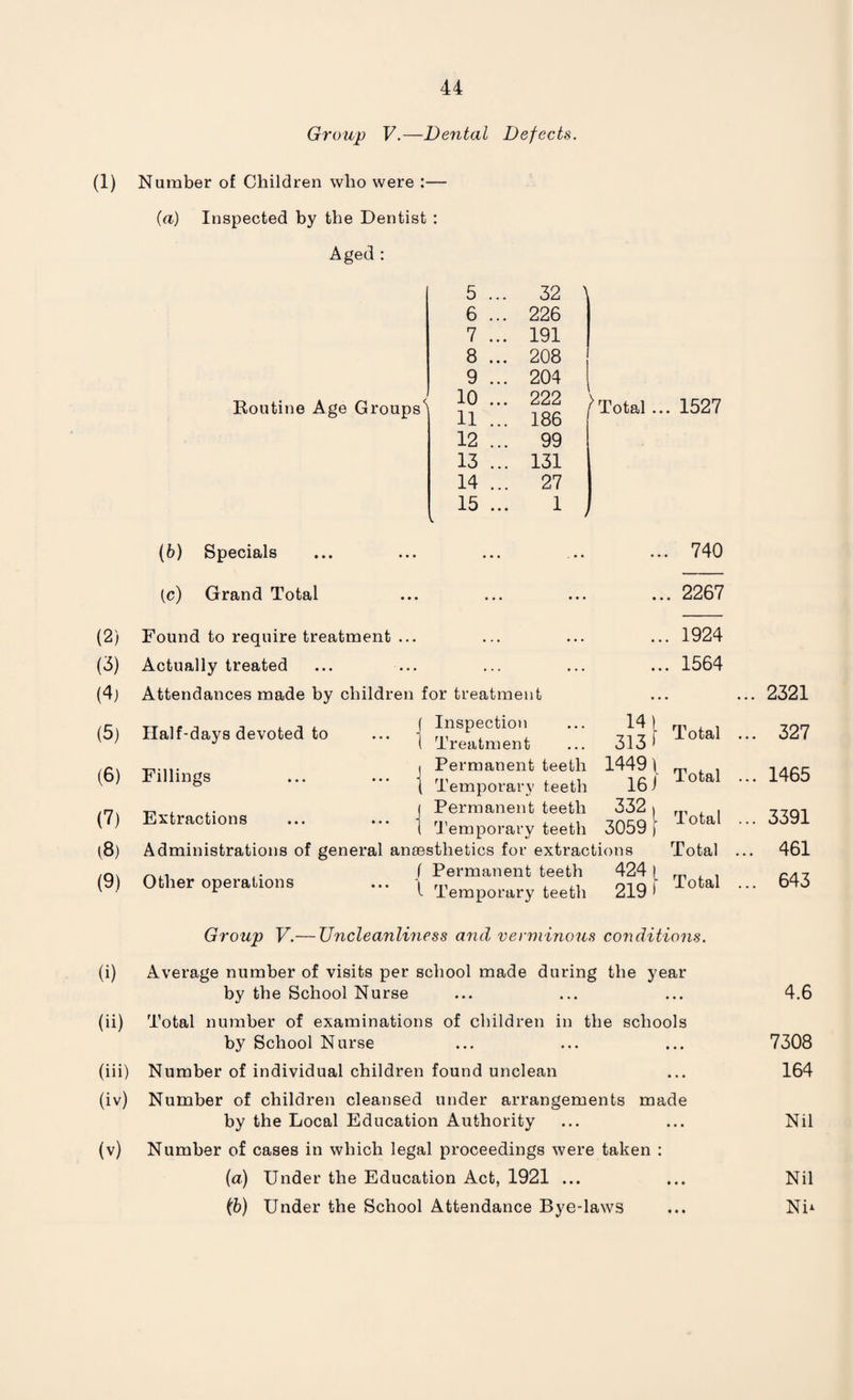 (1) (2) (3) (4; (5) (6) (?) (8) (9) (i) (ii) (iii) (iv) (v) Group V.—Dental Defects. Number of Children who were (a) Inspected by the Dentist Aged : Routine Age Groups Half-days devoted to Fillings Extractions 5 ... 32 6 ... 226 7 ... 191 8 ... 208 9 ... 204 < 10 ... 222 \ 11 ... 186 12 ... 99 13 ... 131 14 ... 27 15 ... 1 Total ... 1527 (6) Specials (c) Grand Total Found to require treatment ... Actually treated Attendances made by children for treatment Inspection Treatment Permanent teeth Temporary teeth Permanent teeth Temporary teeth Administrations of general anaesthetics for extractions „. f Permanent teeth 424 Other operations ... l Tempomry teeth 219 14 313 1449 16 332 3059 740 2267 1924 1564 Total Total Total Total Total 2321 327 1465 3391 461 643 Group V.— Uncleanliness and verminous conditions. Average number of visits per school made during the year by the School Nurse ... ... ... 4.6 Total number of examinations of children in the schools by School Nurse ... ... ... 7308 Number of individual children found unclean ... 164 Number of children cleansed under arrangements made by the Local Education Authority ... ... Nil Number of cases in which legal proceedings were taken : (а) Under the Education Act, 1921 ... ... Nil (б) Under the School Attendance Bye-laws ... Nh