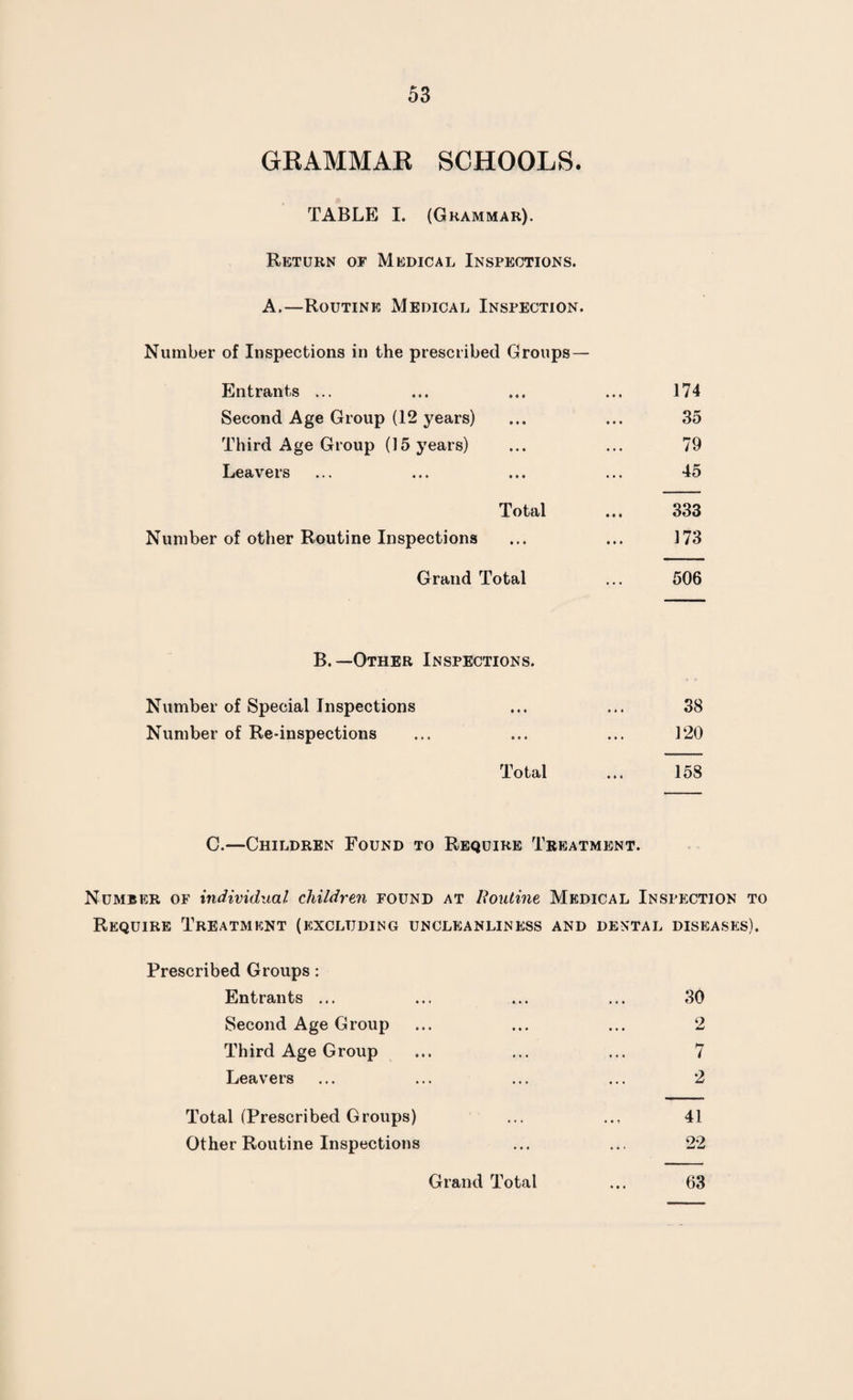 GRAMMAR SCHOOLS. TABLE I. (Grammar). Return of Medical Inspections. A.—Routine Medical Inspection. Number of Inspections in the prescribed Groups — Entrants ... ... ... ... 174 Second Age Group (12 years) ... ... 35 Third Age Group (15 years) ... ... 79 Leavers ... ... ... ... 45 Total ... 333 Number of other Routine Inspections ... ... 173 Grand Total ... 506 B.—Other Inspections. Number of Special Inspections ... ... 38 Number of Re-inspections ... ... ... 120 Total ... 158 C.—Children Found to Require Treatment. Number of individual children found at Routine Medical Inspection to Require Treatment (excluding uncleanliness and dental diseases). Prescribed Groups : Entrants ... ... ... ... 30 Second Age Group ... ... ... 2 Third Age Group ... ... ... 7 Leavers ... ... ... ... 2 Total (Prescribed Groups) ... ... 41 Other Routine Inspections ... ... 22 63 Grand Total