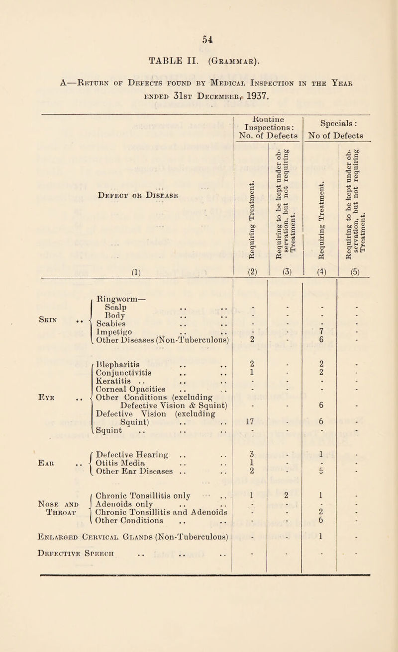 TABLE II. (Grammar). A—Return of Defects found by Medical Inspection in the Year ended 31st December^ 1937. Routine Inspections: Specials : N o. of Defects No of Defects A b£> •g P o .S A tic o.£ Vi <D p D p a « c 5 Defect or Disease 43 £ 0) £ 43 ft o a> S 44  43 r* <D £ 43 43 ft o +3 P CD ^ . 43 P <D S_i ■SI. EH be ° gC hpo £ EH O 43 43 rTC _ <-( (T) ='2 S ‘S ^ •r 33 43 Vi ® ci c 'S C« '£ t % s •££| <D o' £\ q wn CD CT* CD r\ q cc n P3 P5 (1) (2) (3) (4) (5) Ringworm— Scalp - - - - Skin .. - Body Scabies “ • Impetigo - 7 - l Other Diseases (Non-Tuberculous) 2 * 6 “ Blepharitis 2 _ 2 . Conjunctivitis 1 - 2 - Keratitis .. - - - - Corneal Opacities - - - - Eye .. < Other Conditions (excluding Defective Vision & Squint) - - 6 - Defective Vision (excluding Squint) 17 - 6 - l Squint *  ~ “ Defective Hearing 3 1 E AR . . -{ Otitis Media 1 - - - 1 _ Other Ear Diseases .. 2 - G ** Chronic Tonsillitis only 1 2 1 . Nose and Adenoids only - - - - Throat 1 Chronic Tonsillitis and Adenoids - - 2 - Other Conditions - - 6 - Enlarged Cervical Glands (Non-Tuberculous) - - - 1 - Defective Speech - - - -