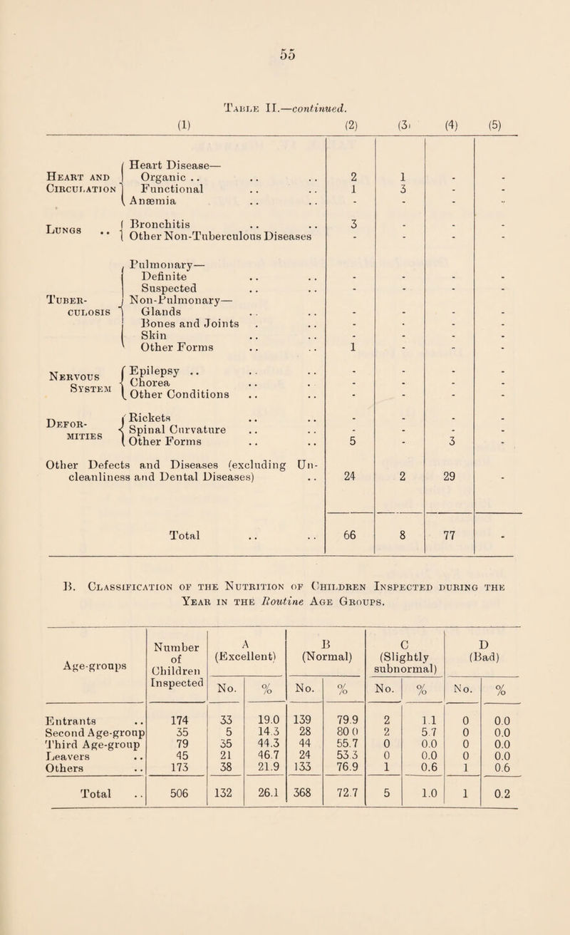 (i) Table II.—continued. (2) (31 (4) (5) Heart Disease— Heart and j Organic.. Circulation j Functional v Anaemia T 1 Bronchitis ’* | Other Non-Tuberculous Diseases Tuber¬ culosis Pulmonary— Definite Suspected I Non-Pulmonary— I Glands Bones and Joints Skin ' Other Forms Nervous System {Epilepsy .. Chorea Other Conditions Defor¬ mities i Rickets < Spinal Curvature ( Other Forms Other Defects and Diseases (excluding Un cleanliness and Dental Diseases) Total 2 1 3 5 24 66 1 3 3 2 29 77 B. Classification of the Nutrition of Children Inspected during the Year in the Routine Age Groups. Number \ of (Excellent) Age-groups Children Inspected No. o/ /o Entrants 174 33 19.0 Second Age-group 35 5 14 3 Third Age-group 79 35 44.3 Leavers 45 21 46.7 Others 173 38 21.9 Total 506 132 26.1 B C D (Normal) (Slightly subnormal) (Bad) No. % No. % N o. % 139 79.9 2 1.1 0 0.0 28 80 0 2 5.7 0 0.0 44 55.7 0 0.0 0 0.0 24 533 0 0.0 0 0.0 133 76.9 1 0.6 1 0.6 368 72.7 5 1.0 1 0.2