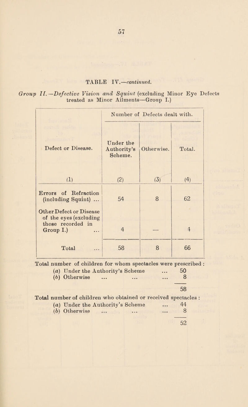 TABLE IY.—continued. Group II.—Defective Vision and Squint (excluding Minor Eye Defects treated as Minor Ailments—Group I.) Number of Defects dealt with. .. Defect or Disease. Under the Authority’s Scheme. Otherwise. Total. (1) (3) (4) Errors of Refraction (including Squint) ... 54 8 62 Other Defect or Disease of the eyes (excluding those recorded in Group I.) 4 — 4 Total 58 8 66 Total number of children for whom spectacles were prescribed : (а) Under the Authority’s Scheme ... 50 (б) Otherwise ... ... ... 8 (а) Under the Authority’s Scheme ... 50 (б) Otherwise ... ... ... 8 58 Total number of children who obtained or received spectacles : (a) Under the Authority’s Scheme ... 44 (b) Otherwise ... ... ... 8 52