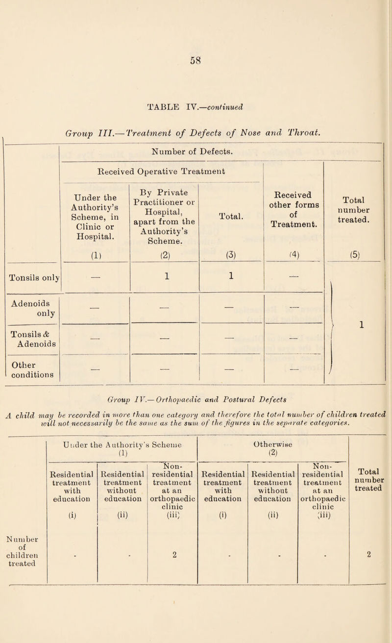 TABLE IV.—continued Group III.— 'Vreatment of Defects of Nose and Throat. Number of Defects. Received Operative Treatment Under the Authority’s Scheme, in Clinic or Hospital. By Private Practitioner or Hospital, apart from the Authority’s Scheme. Total. Received other forms of Treatment. Total number treated. (1) (2) (3) f4) (5) Tonsils only — 1 1 . — Adenoids only -—- -—- — — Tonsils & Adenoids — — ■—- — ) 1 Other conditions — — — -—- 1 Group IV.— Orthopaedic and Postural Defects A child may he recorded in more than one category and therefore the total number of children treated will not necessarily he the same as the sum of the figures in the separate categories. Under the Authority’* (1) 3 Scheme Otherwise (2) Residential treatment with education (i) Residential treatment without education (ii) Non- residential treatment at an orthopaedic clinic (iii) Residential treatment with education (i) Residential treatment without education (ii) Non- residential treatment at an orthopaedic clinic (iii) Total number treated N umber of children treated - - 2 - - - 2
